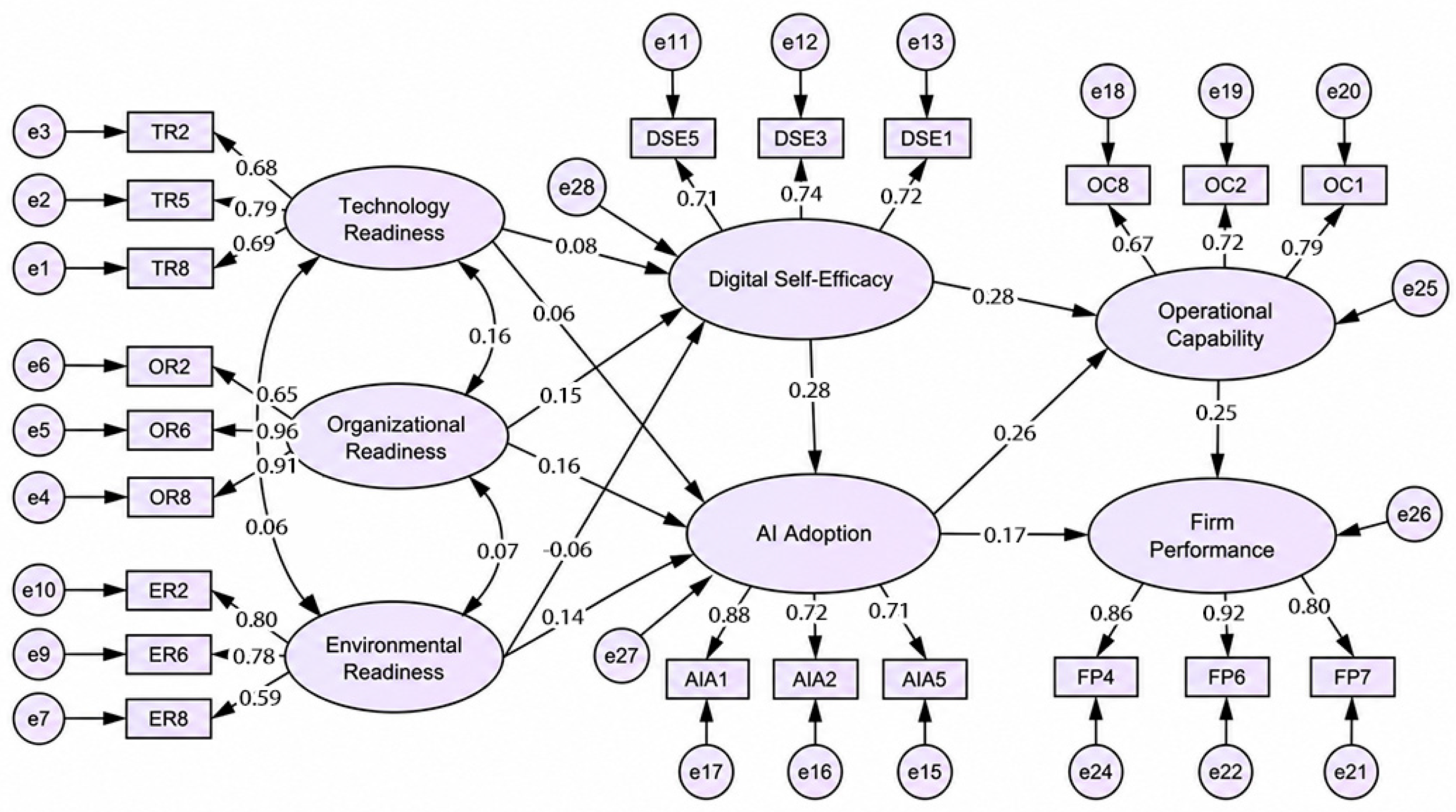 From TOE Readiness to Firm Performance: A Staged Capability ...