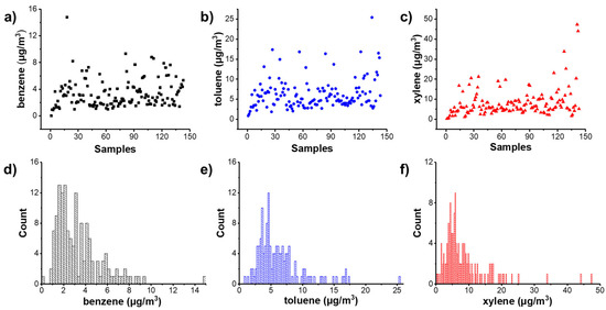 Oxidative Stress Effects of Multiple Pollutants in an Indoor ...