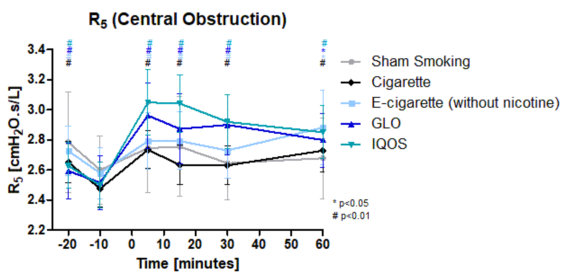 Toxics Free Full Text Impact of Heated Tobacco Products E