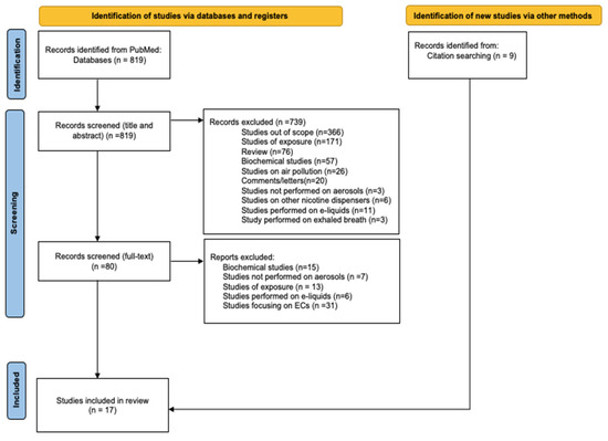 Toxics | Free Full-Text | Aerosol Emissions from Heated Tobacco