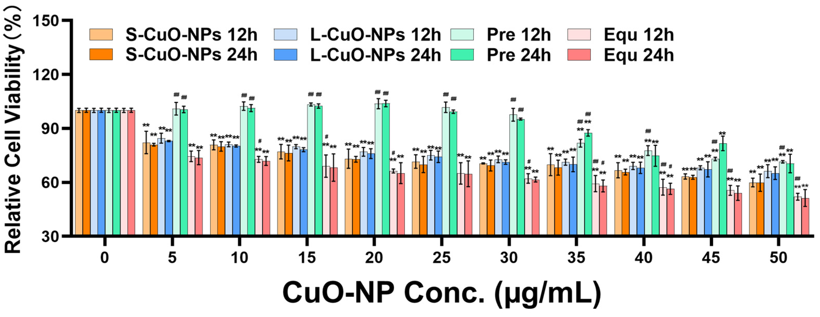 Cuo-nps Induce Apoptosis And Functional Impairment In Bv2 Cells Through 