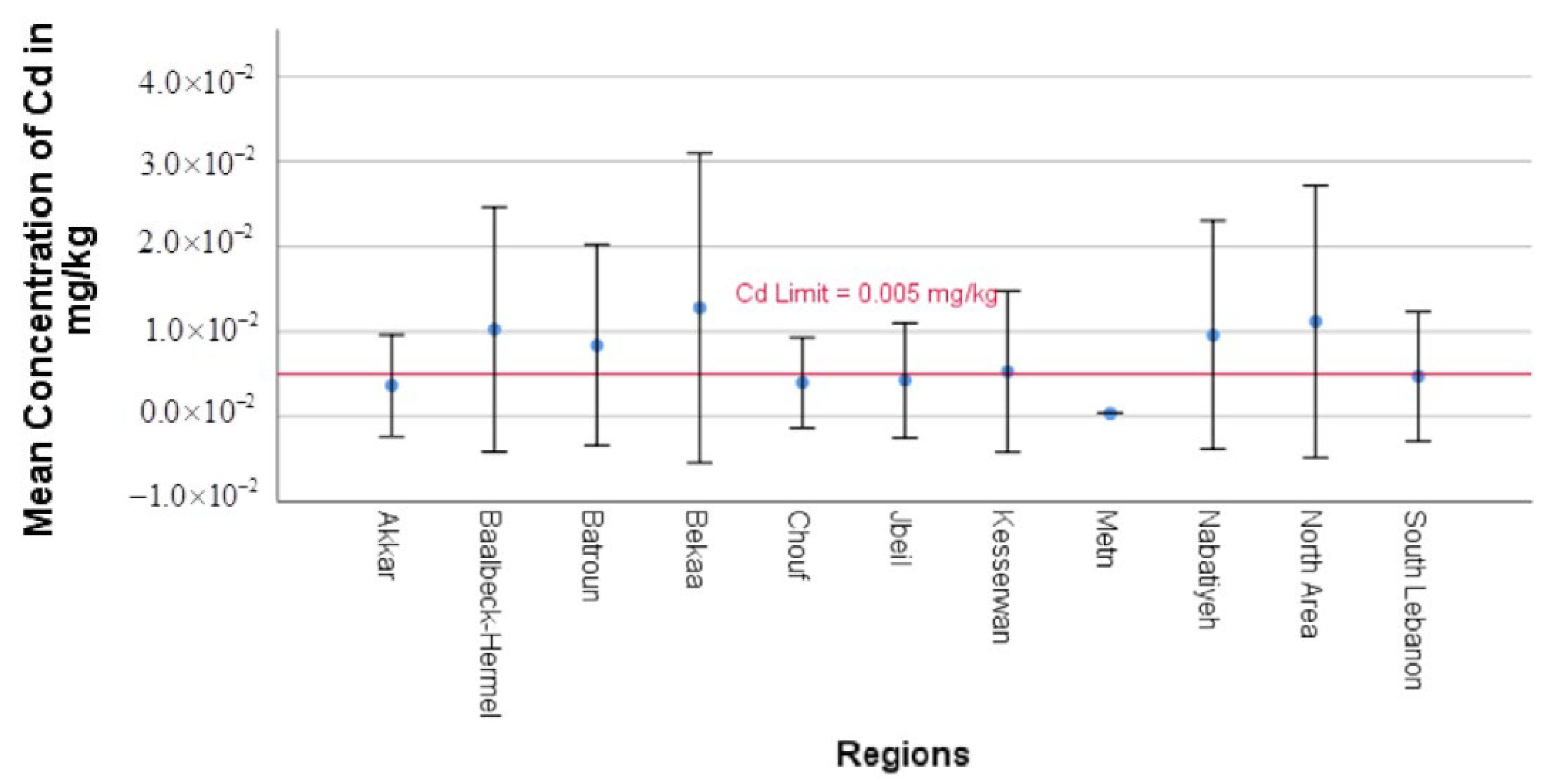 Heavy Metal Contamination in Yogurt from Lebanon: Evaluating Lead (Pb) and Cadmium (Cd Heavy Metal Contamination in Yogurt from Lebanon: Evaluating Lead (Pb) and Cadmium (Cd
