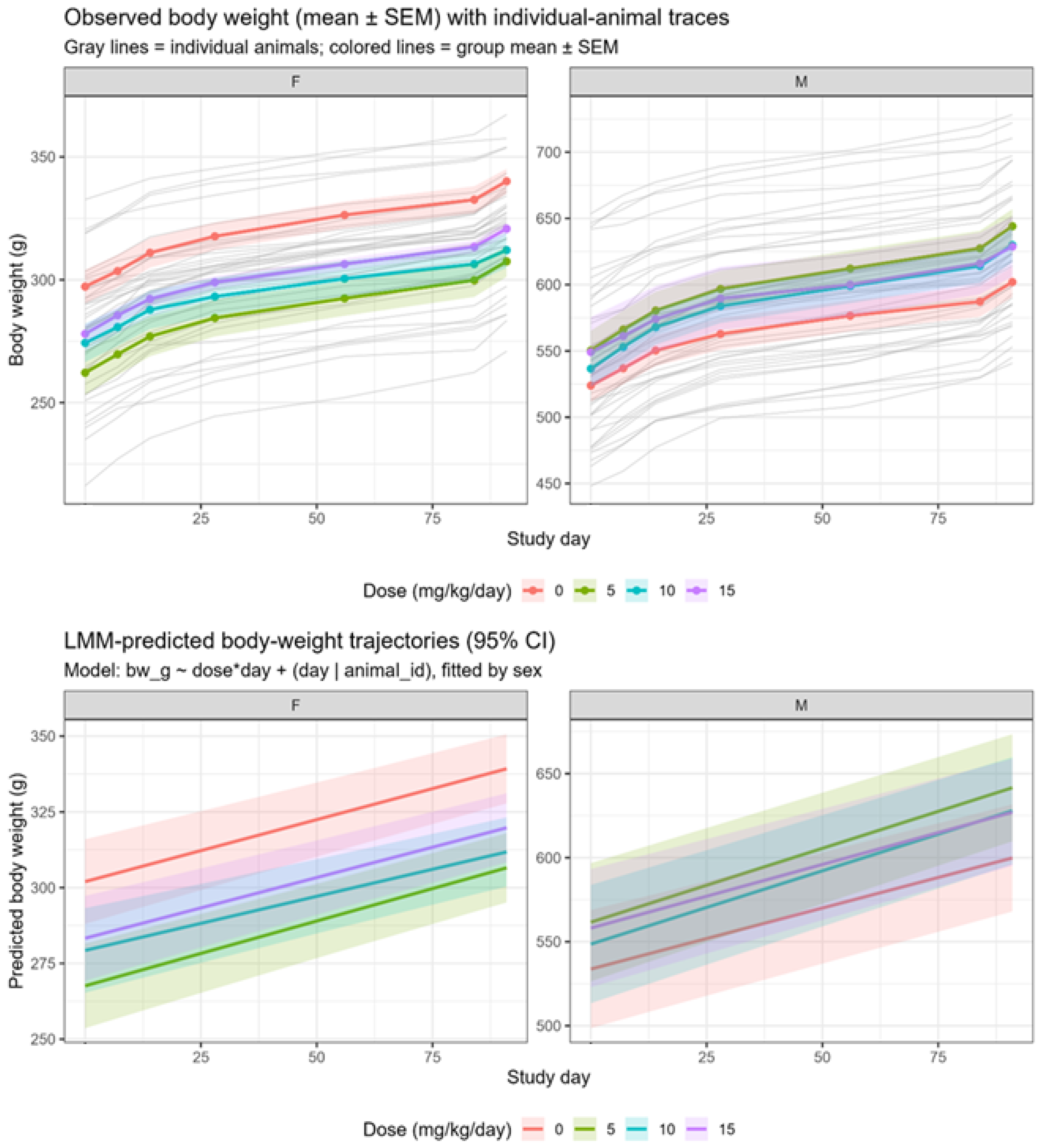 Safety Evaluation of Lab-Made Clinoptilolite: 90-Day Repeated Dose ...
