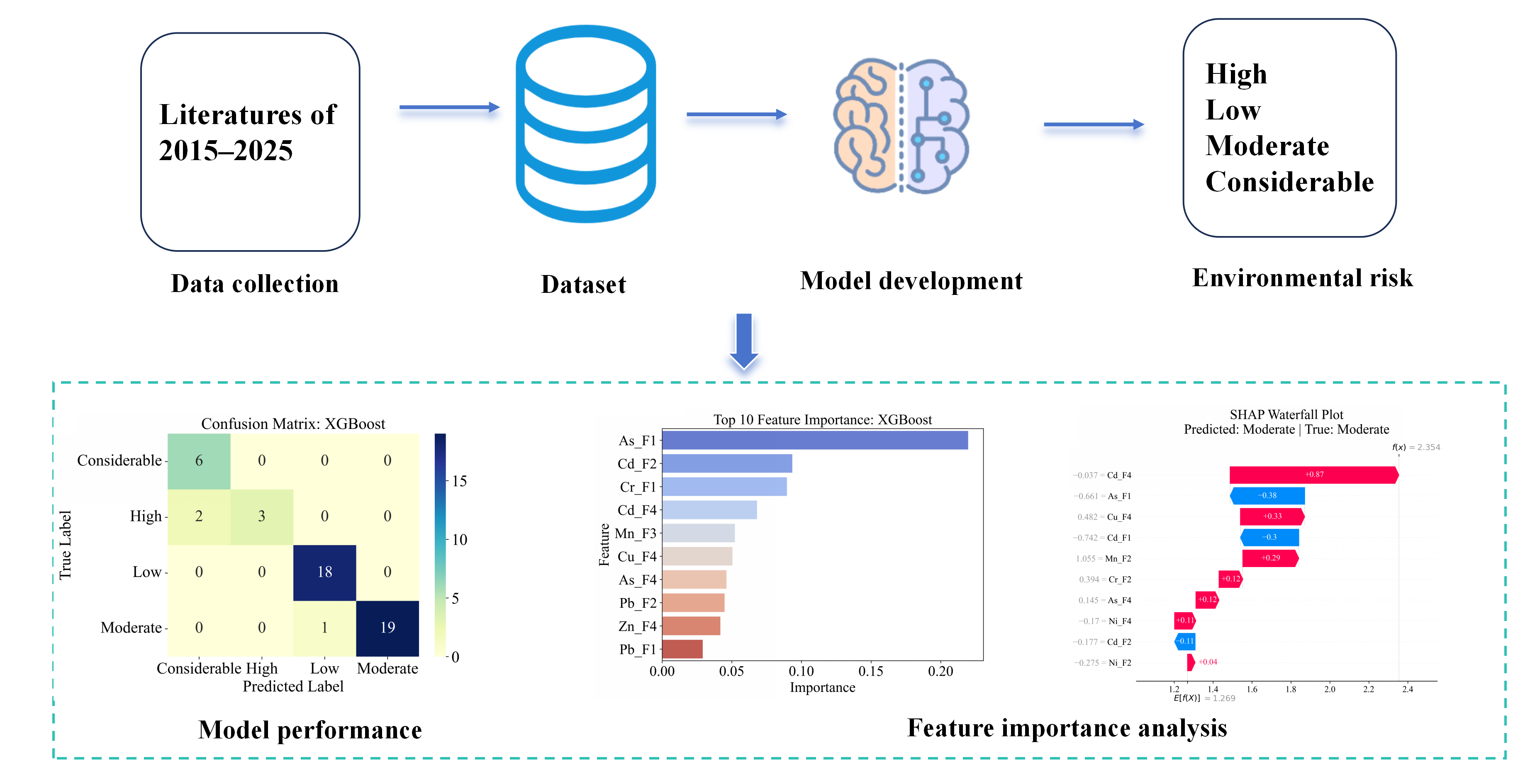 Environmental Risk Assessment of Potential Toxic Elements in Co ...
