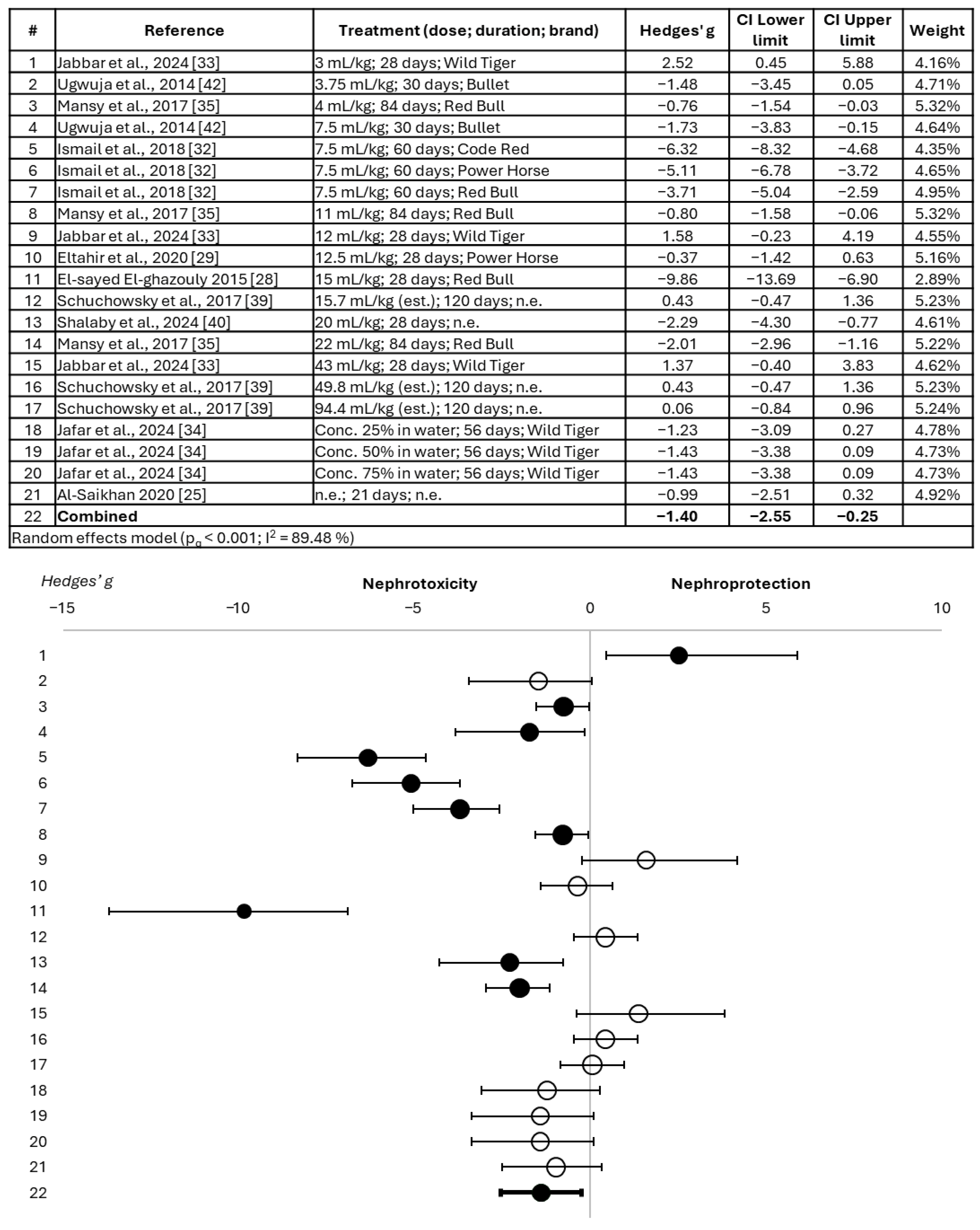 Renal Effects of Energy Drink Consumption: A Systematic Review and Meta ...