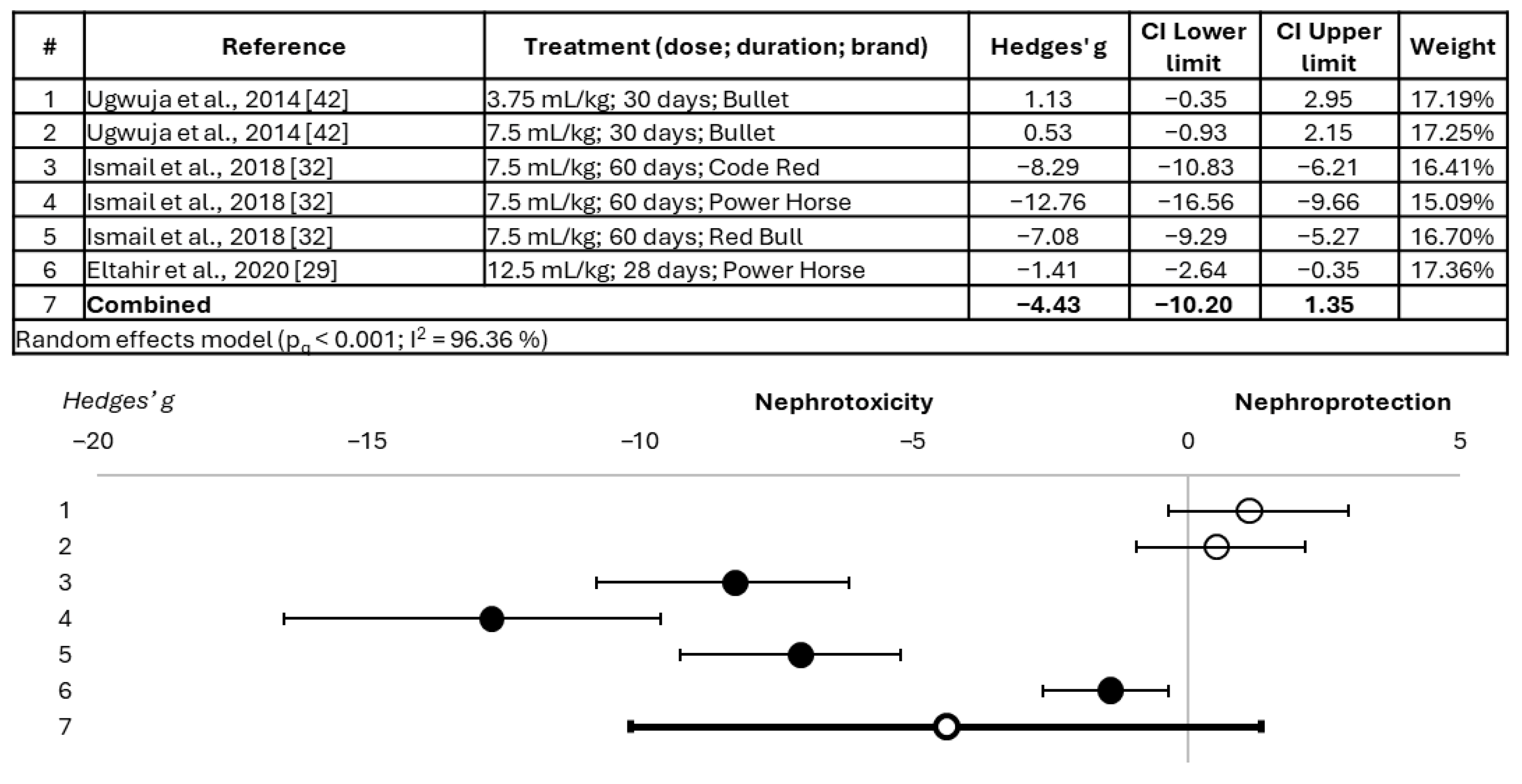 Renal Effects of Energy Drink Consumption: A Systematic Review and Meta ...