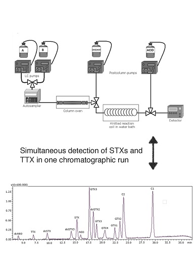 Detecting Rat Poison in Humans with Chromatography Chromatography Today