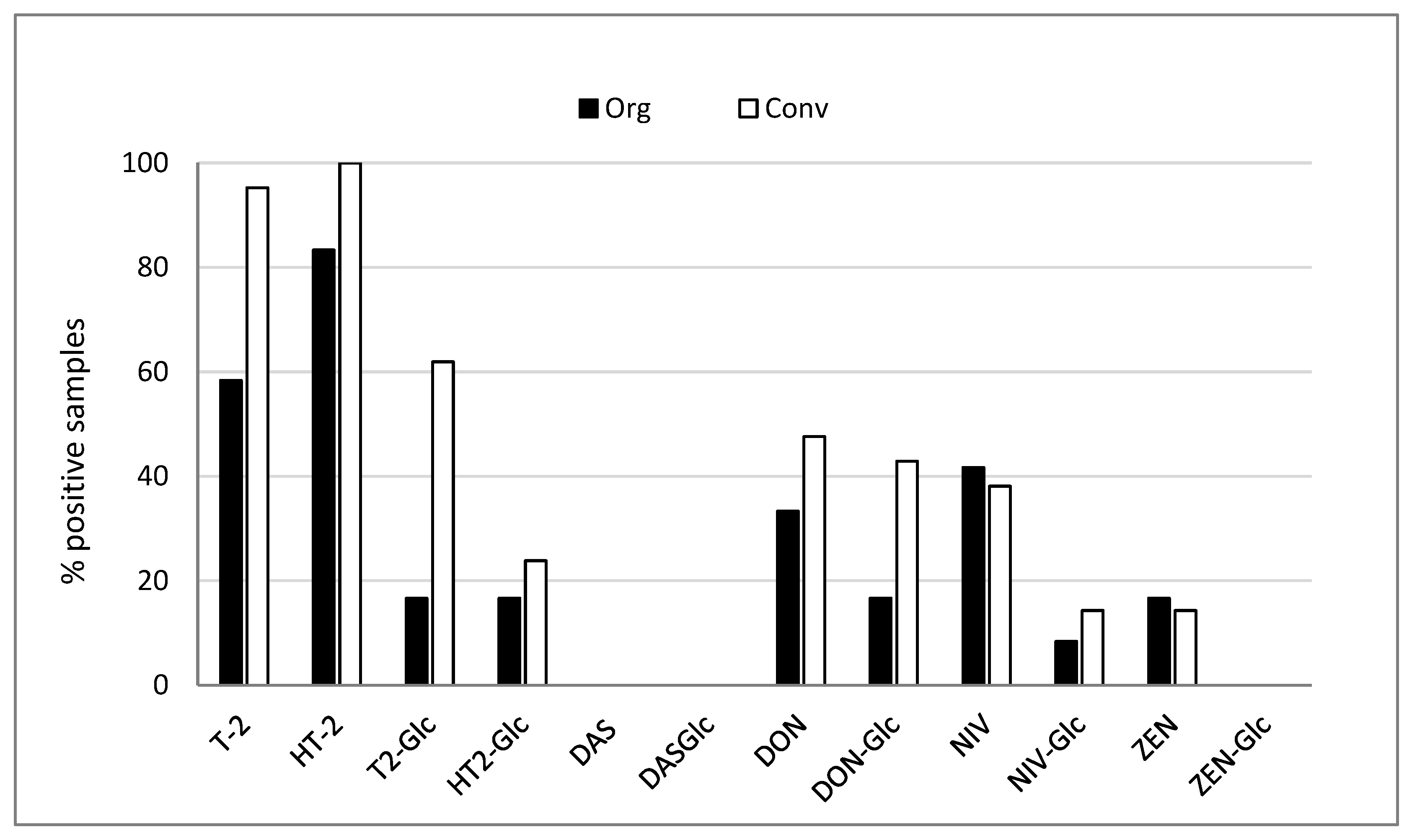 Toxins Free Full-Text Free and Modified Mycotoxins in Organic and Conventional Oats (Avena sativa L.) Grown in Scotland