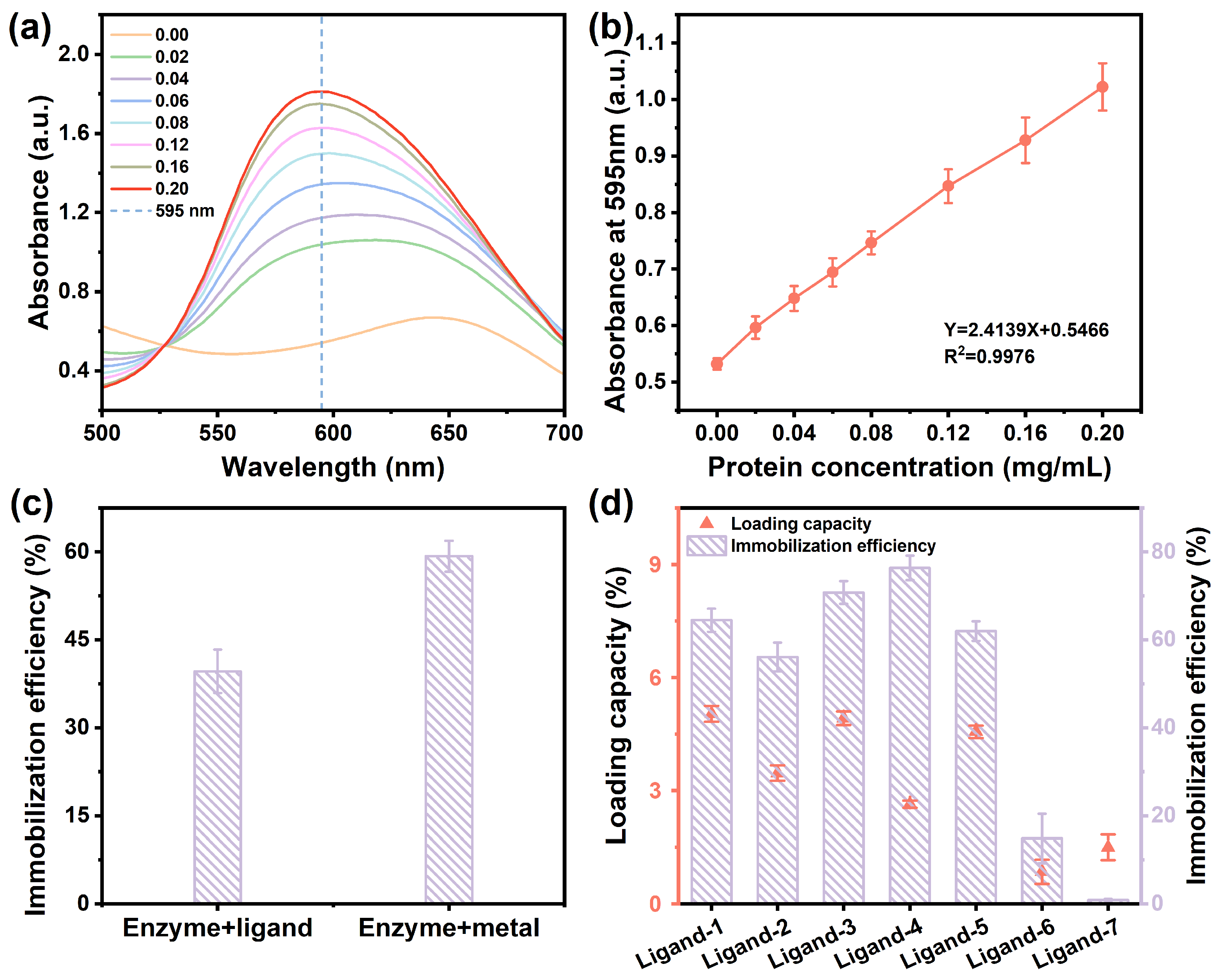 Ligand Screening for Enzyme Immobilization Enables Efficient Removal of ...