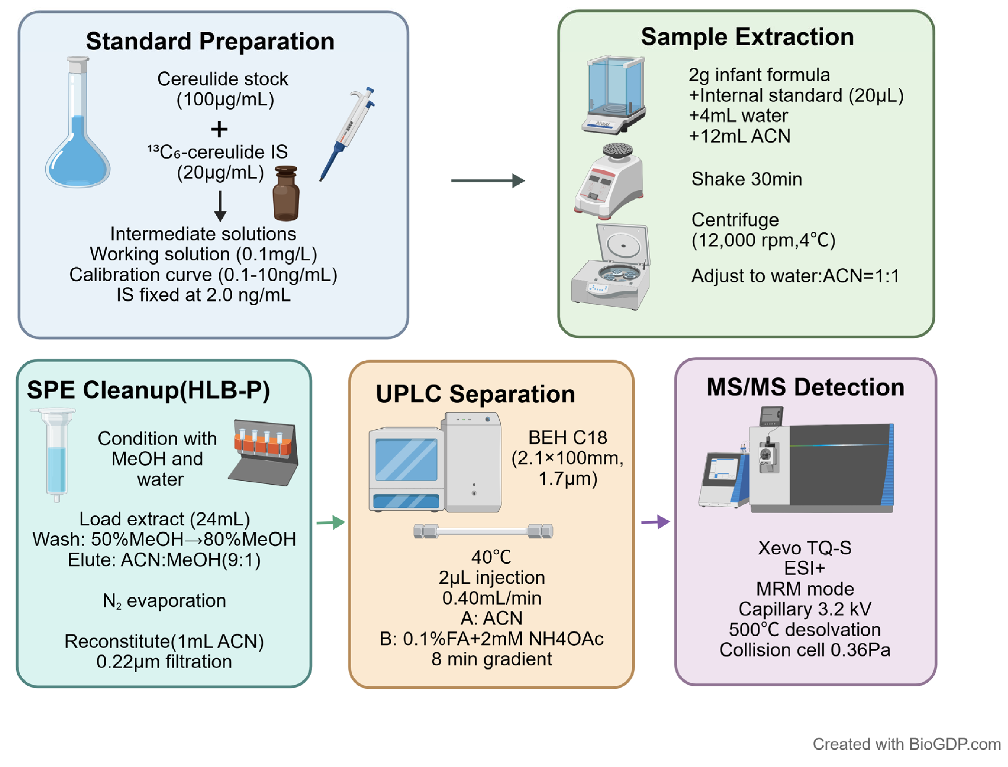 Optimized SPE–UPLC–MS/MS Method for Sensitive Determination of ...