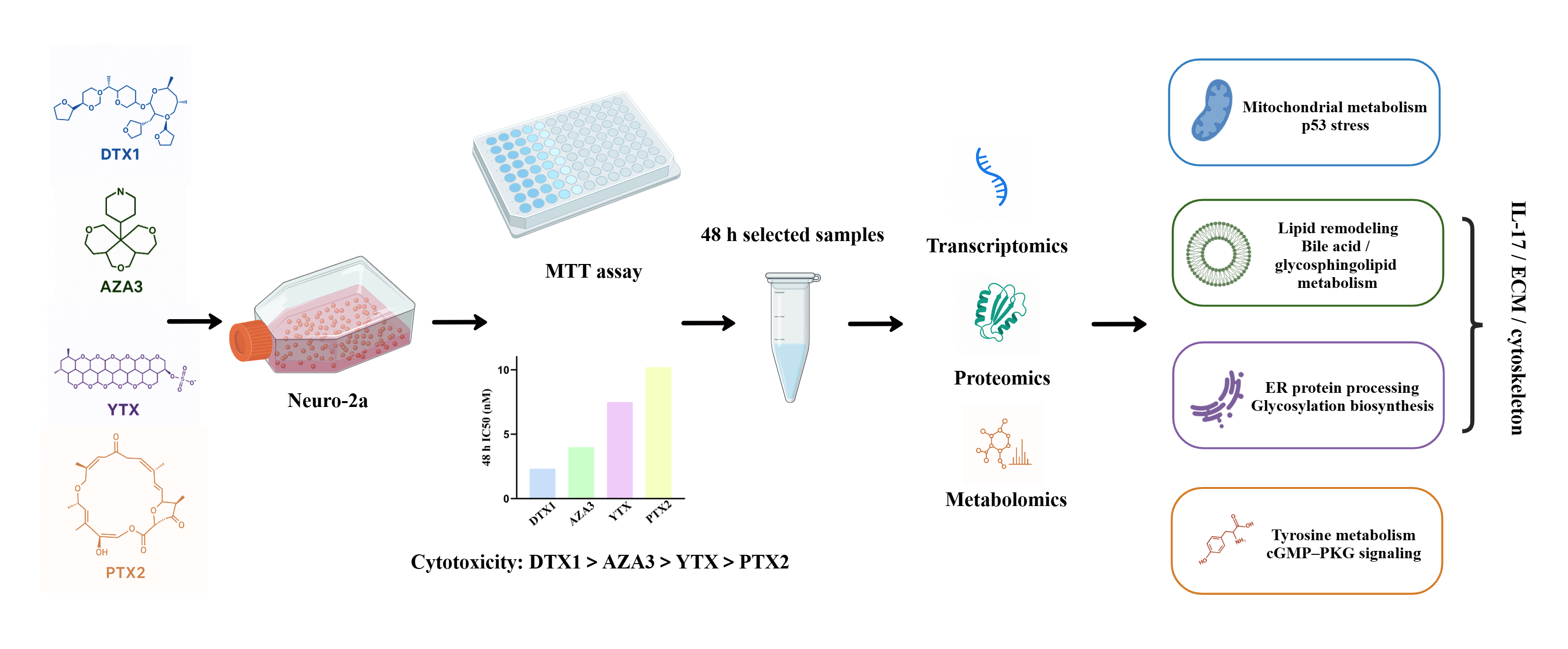 Integrated Multi-Omics Analysis Reveals Complex Cytotoxicity-Associated ...