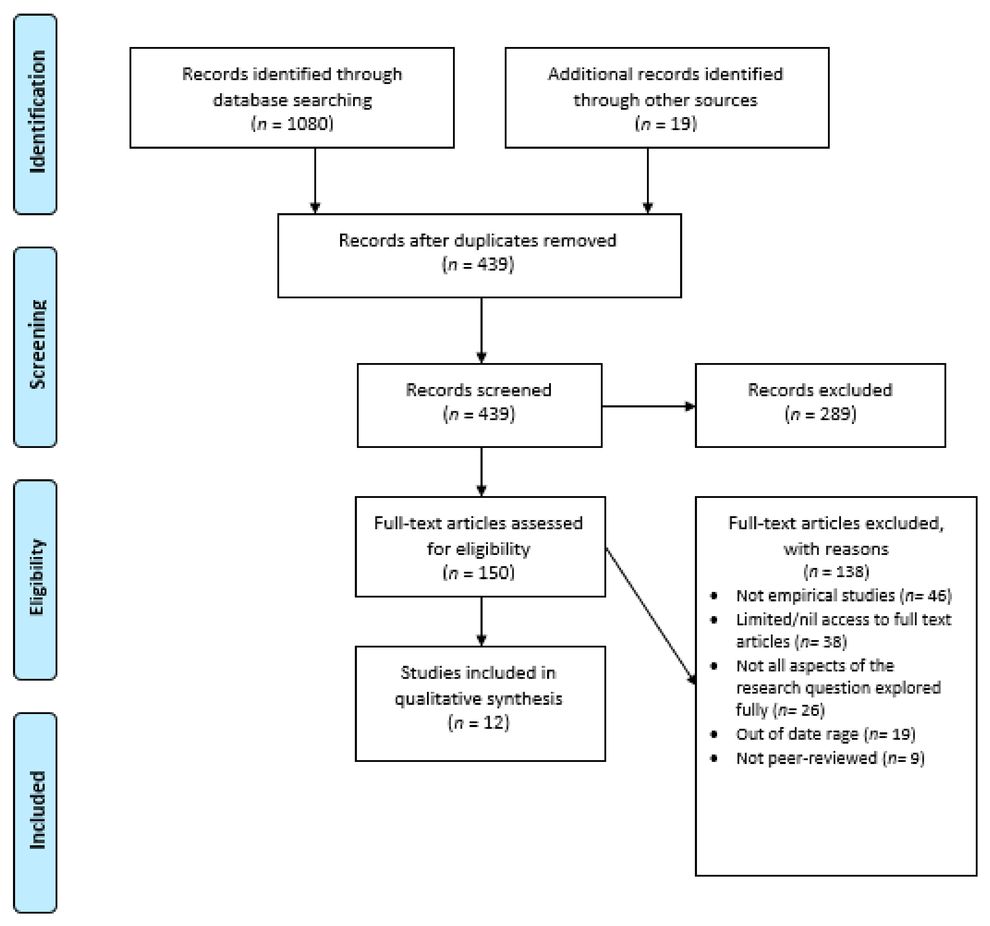 systematic literature review trauma