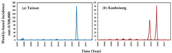 TropicalMed | Free Full-Text | Dengue Meteorological Determinants ...