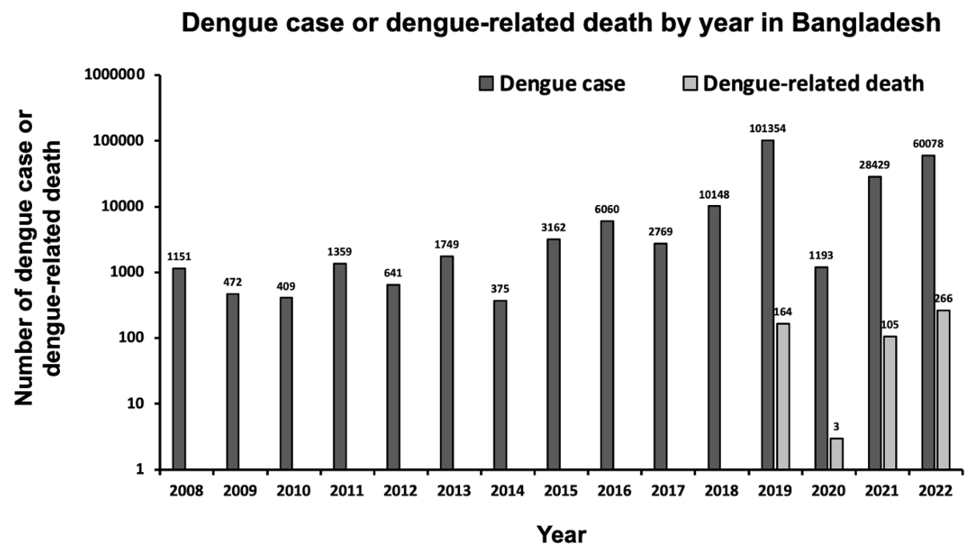 TropicalMed Free FullText Increasing Dengue Burden and Severe