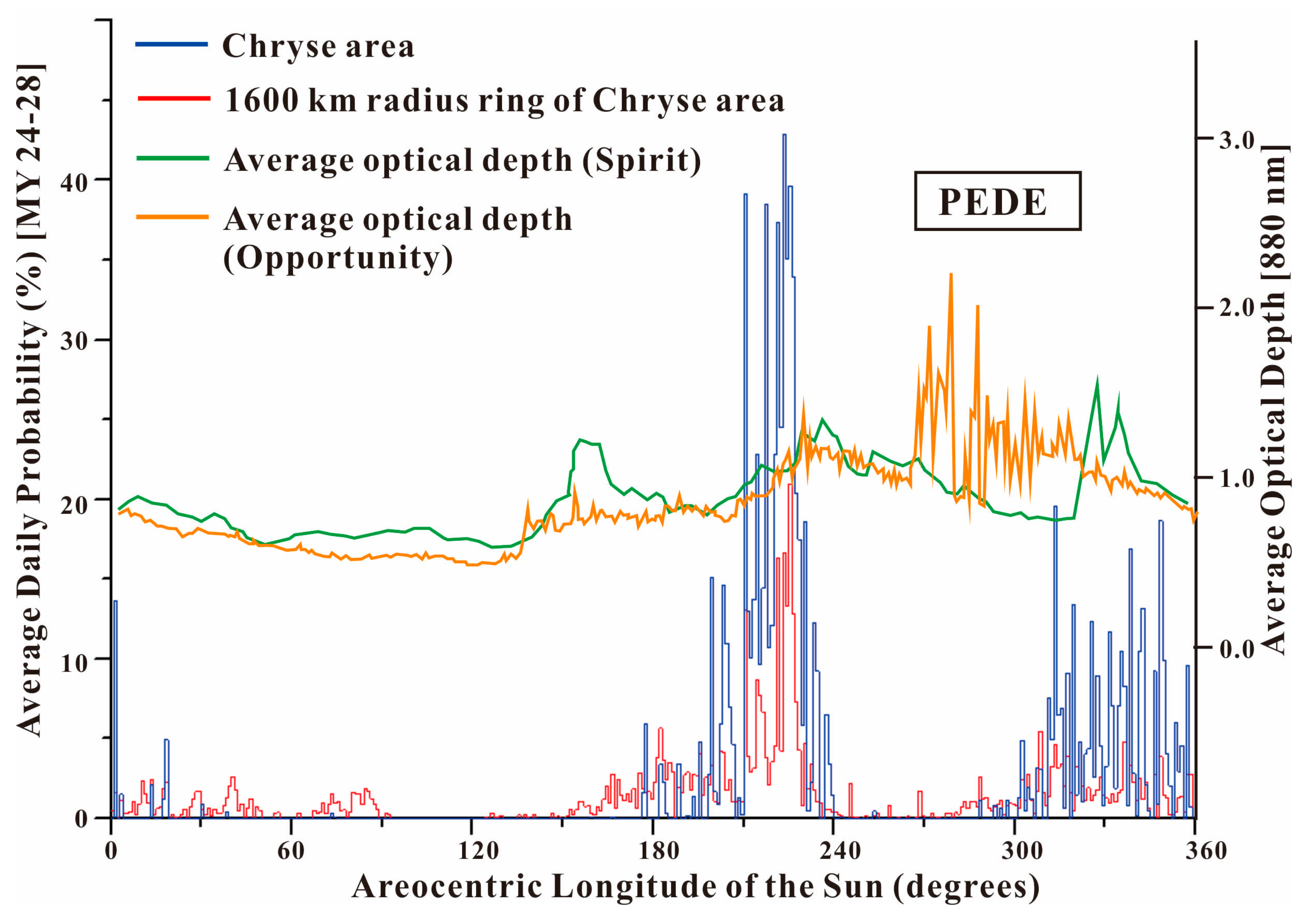 Universe | Free Full-Text | Spatio-Temporal Analysis of Dust Storm