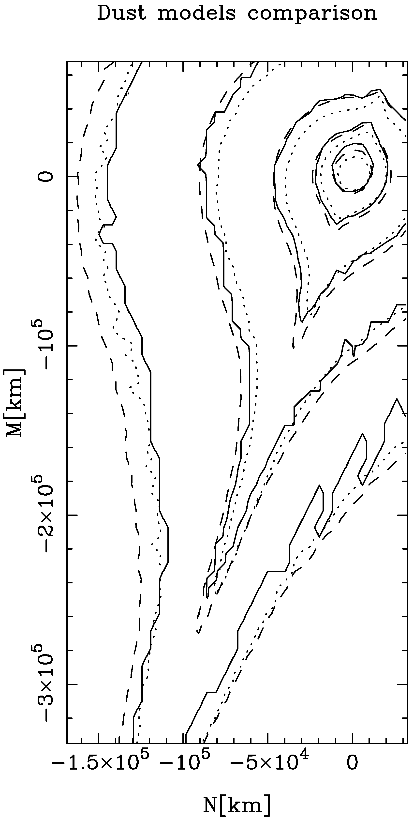 The contour plot of constant of motion discovered by COMET (left