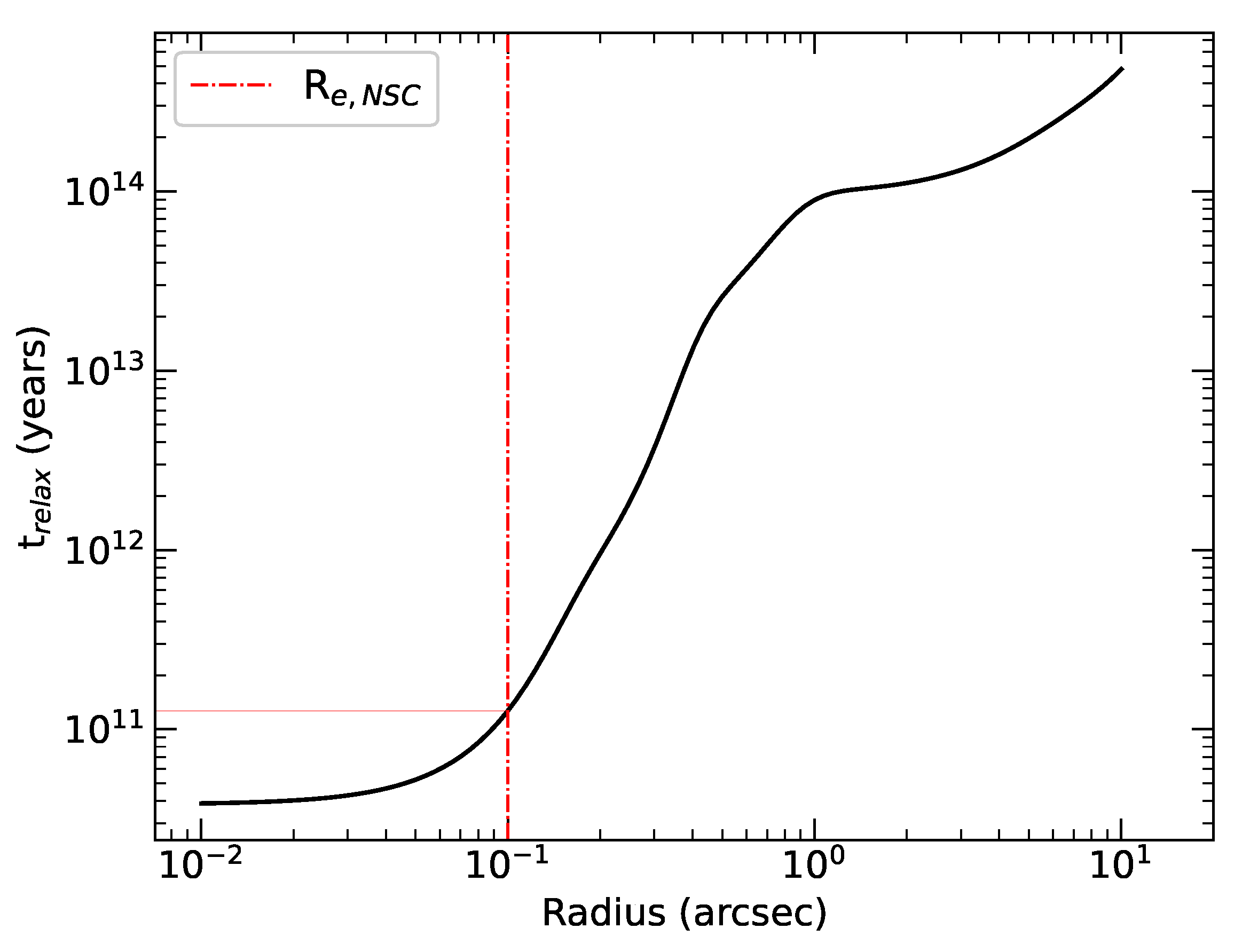Detecting Intermediate-Mass Black Holes out to 20 Mpc with ELT/HARMONI: The  Case of FCC 119