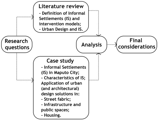 Urban Science | Free Full-Text | Design Solutions for the Environmental Requalification of Informal Neighbourhoods: The George Neighbourhood, Maputo