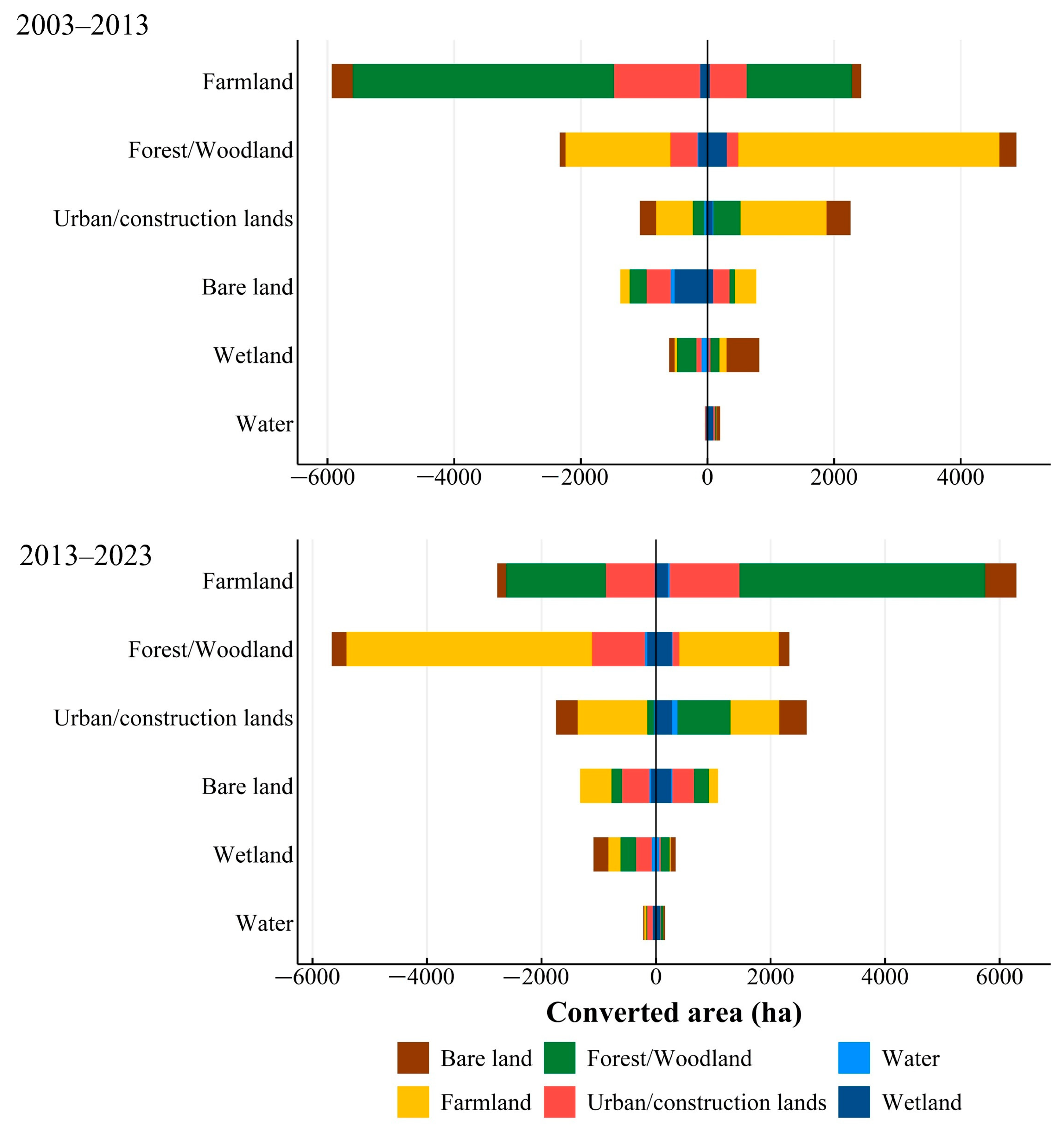 TourismInduced Land Use Transformations, Urbanisation, and Habitat