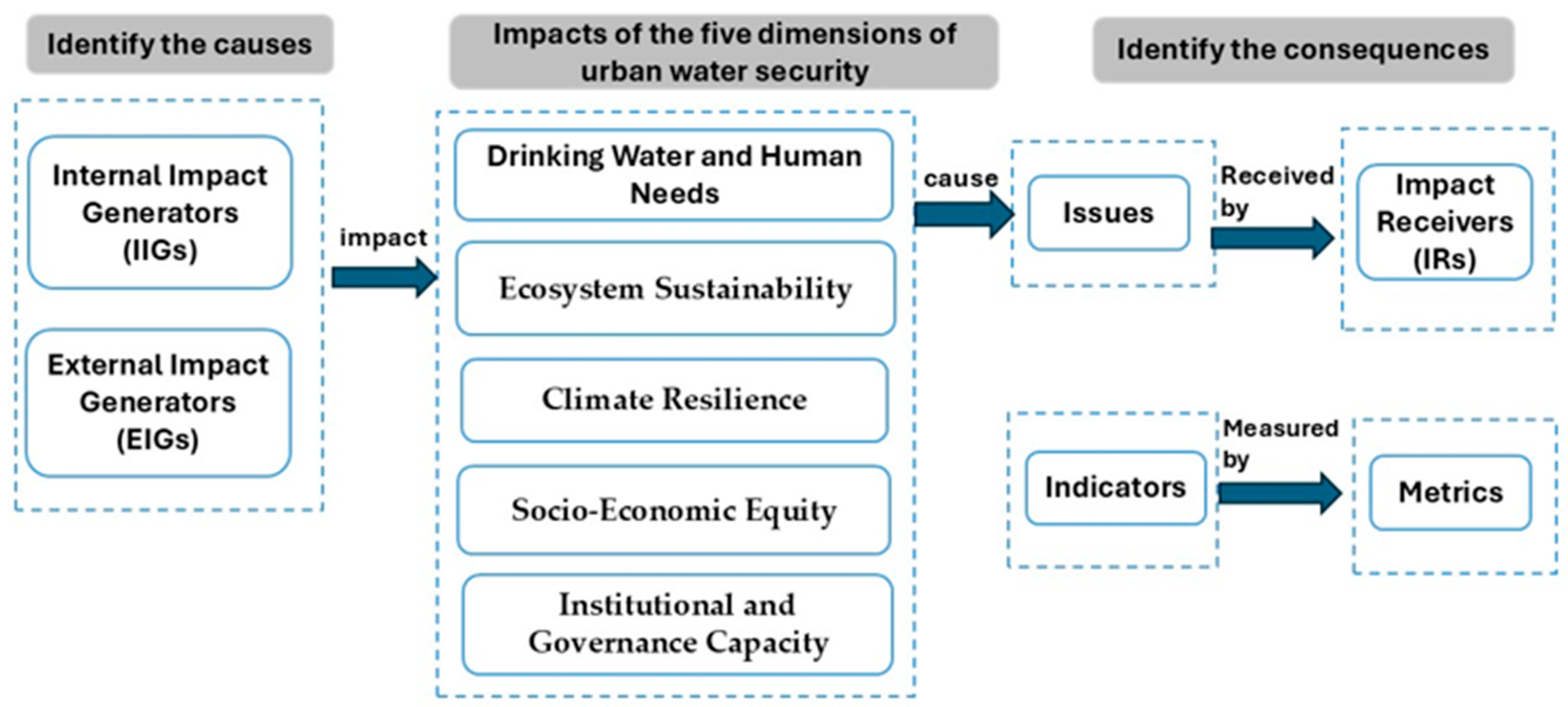 The iWater Index: A Desalination-Sensitive Framework for Water Security ...