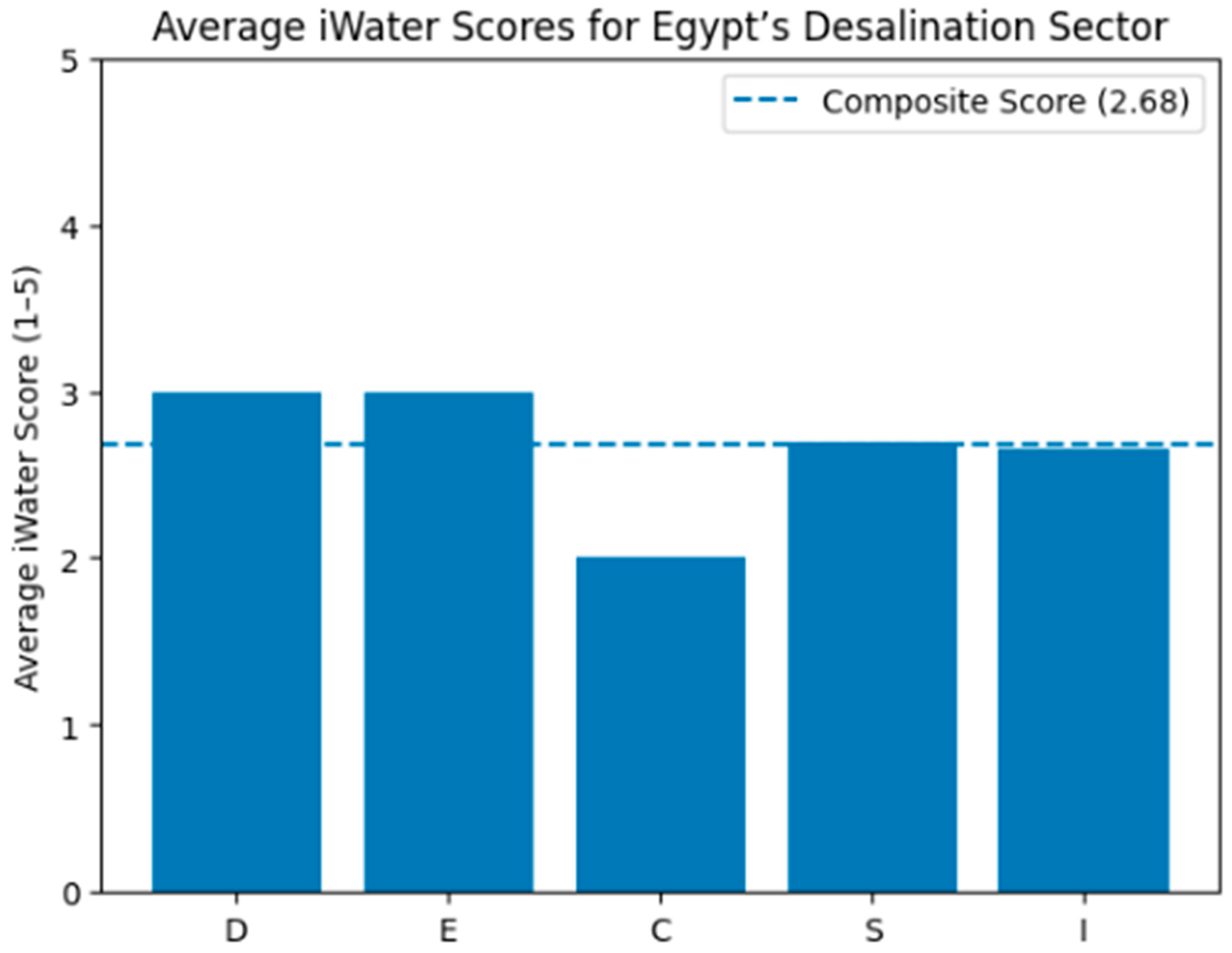 The iWater Index: A Desalination-Sensitive Framework for Water Security ...
