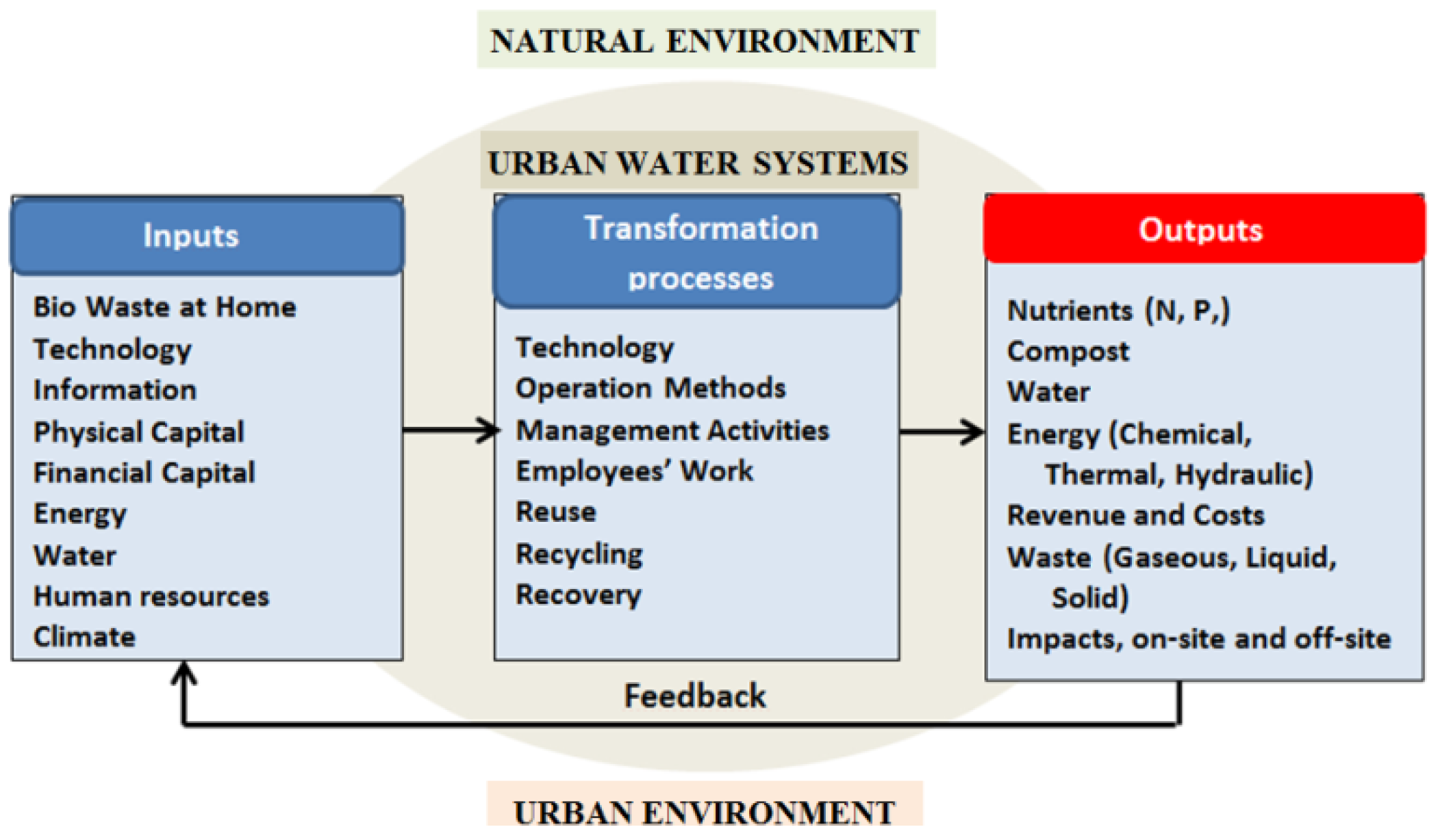 Conceptual Study on Renewable Resource Management of Urban Water ...