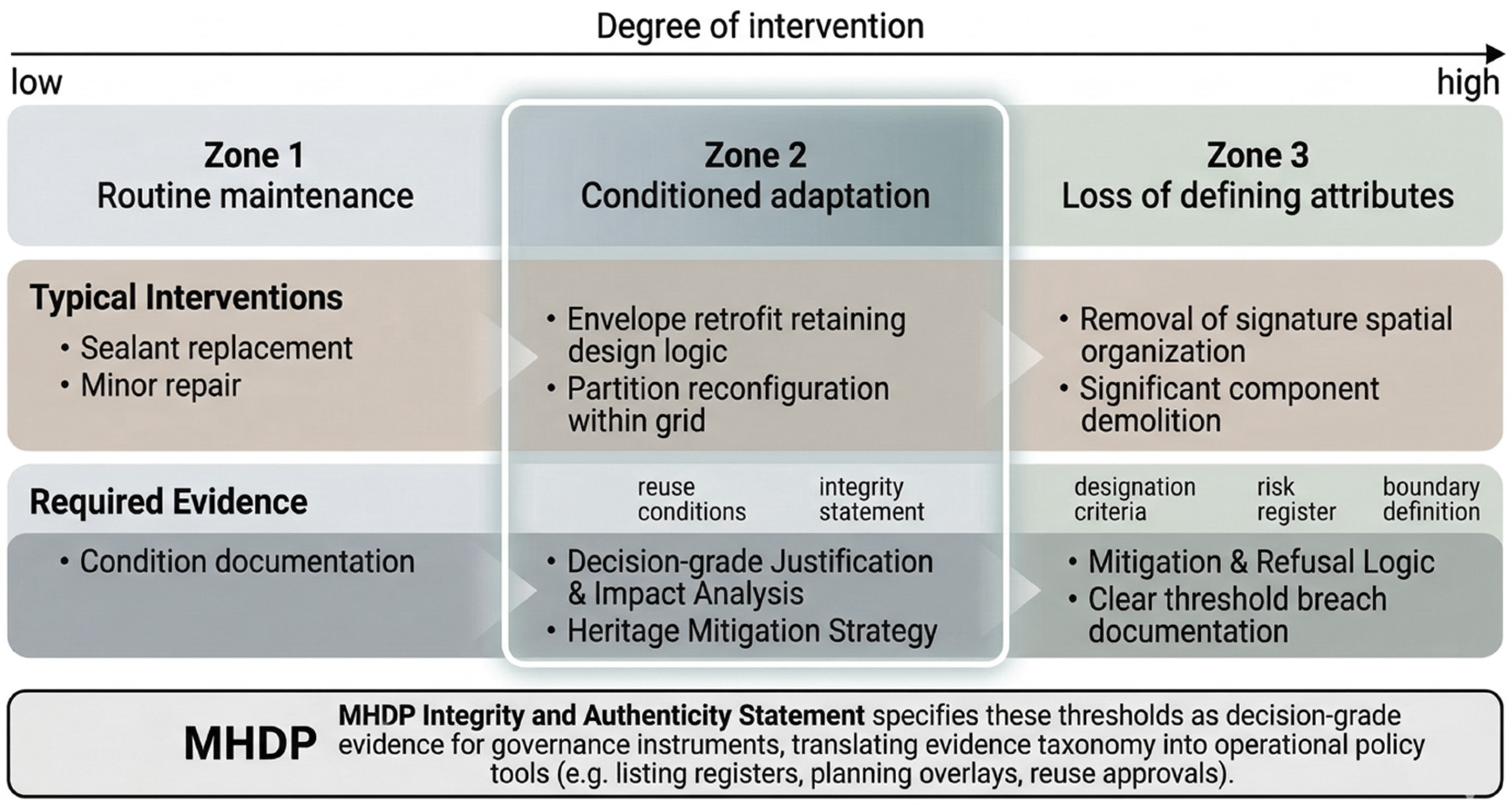 From Documentation to Governance: A Framework for Decision-Grade ...