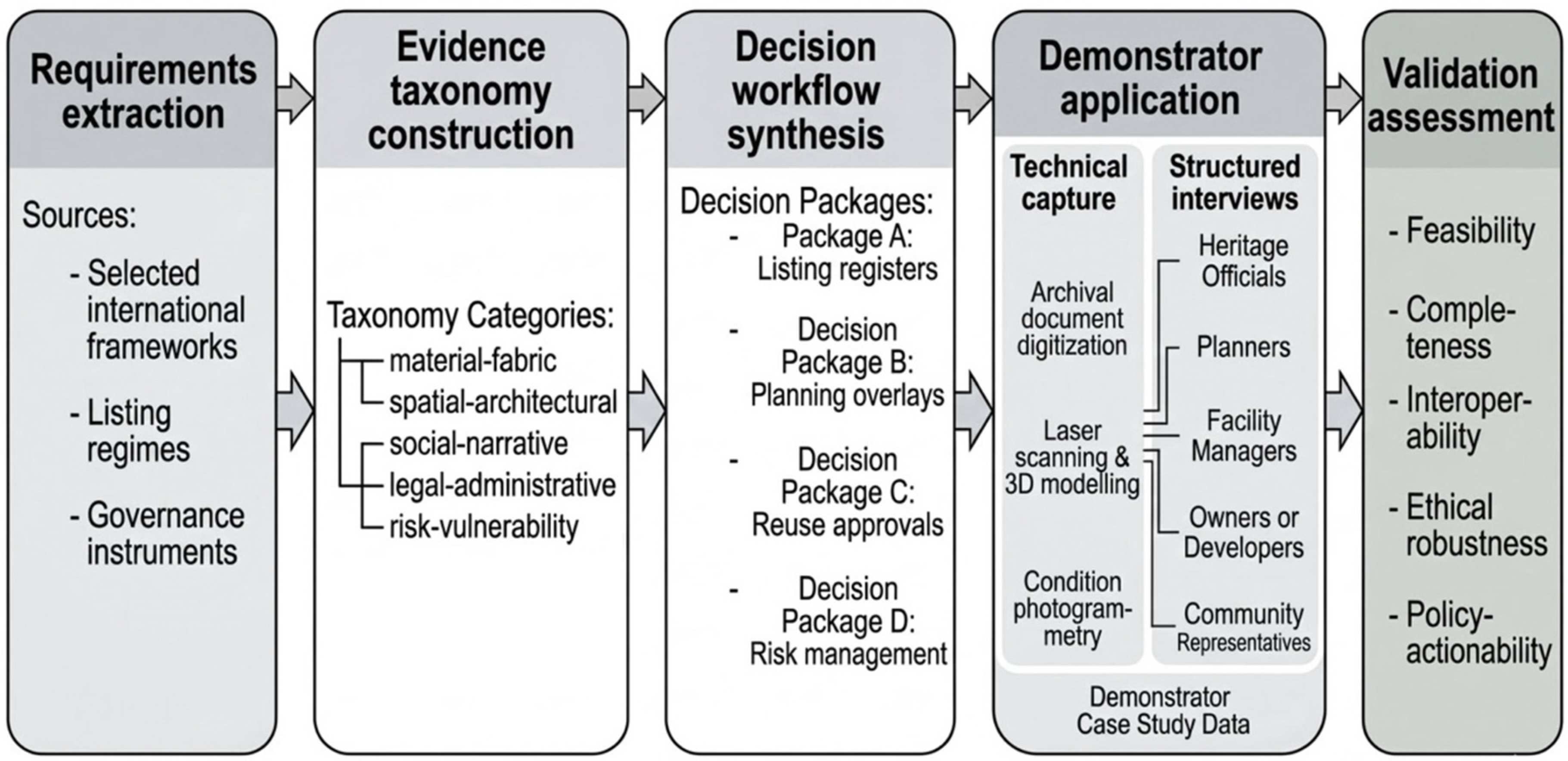 From Documentation to Governance: A Framework for Decision-Grade ...