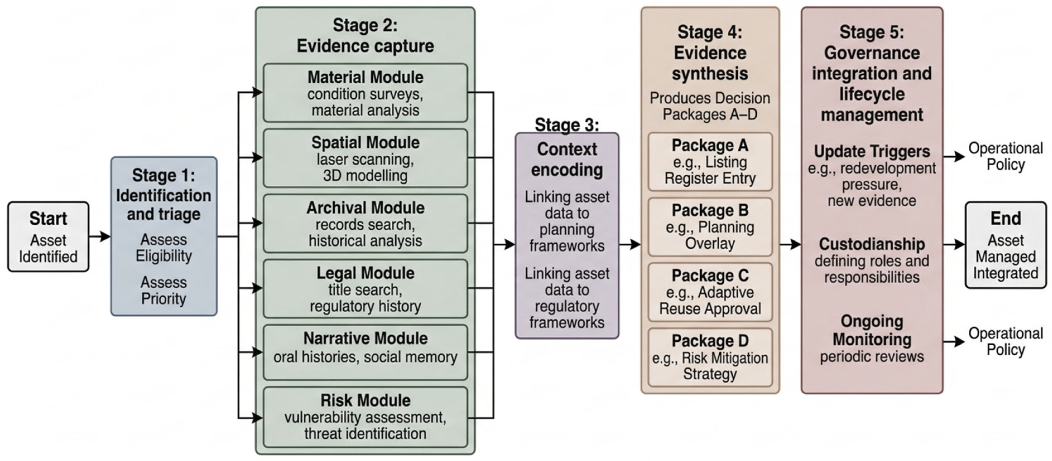 From Documentation to Governance: A Framework for Decision-Grade ...