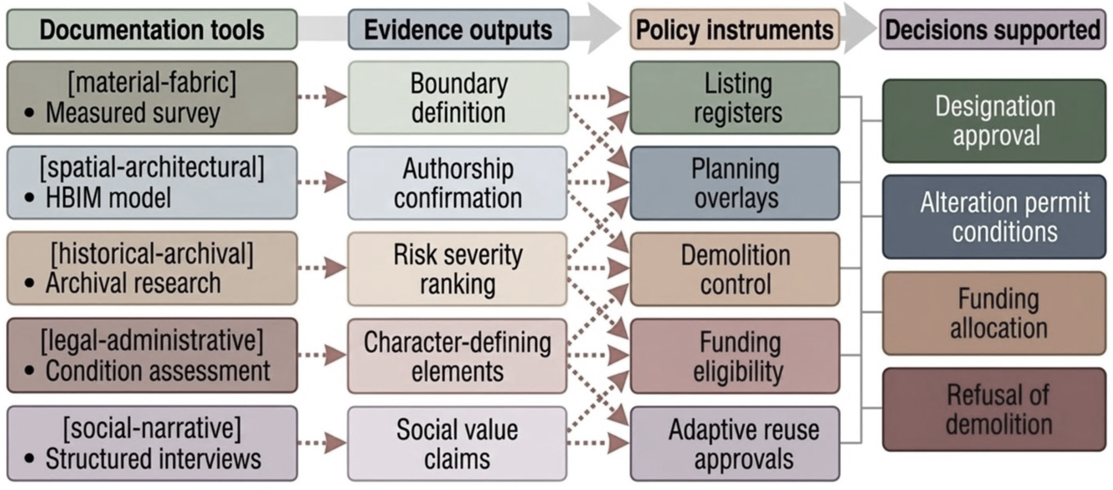 From Documentation to Governance: A Framework for Decision-Grade ...