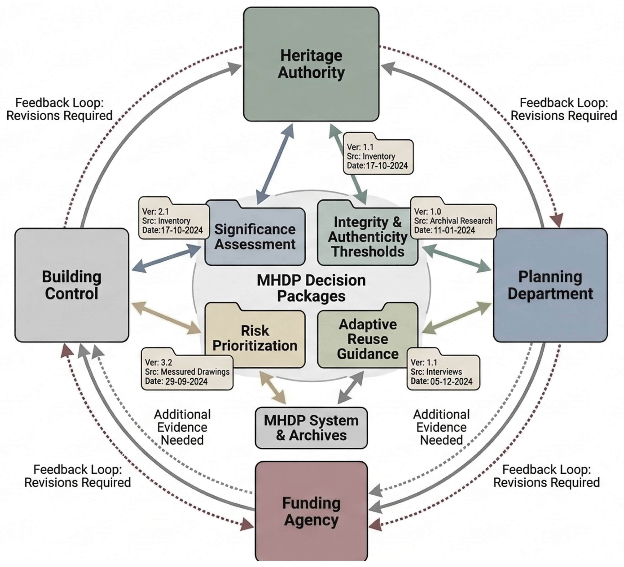 From Documentation to Governance: A Framework for Decision-Grade ...