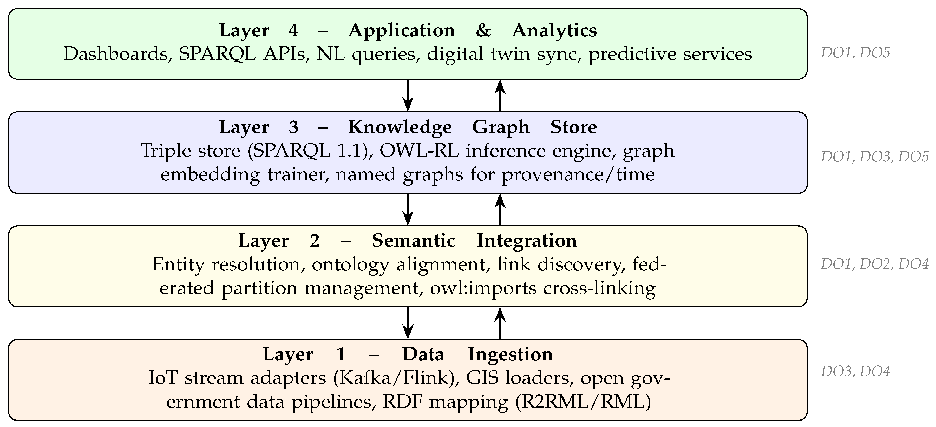 Knowledge Graphs for Integrated Urban Data Management in Smart Cities ...
