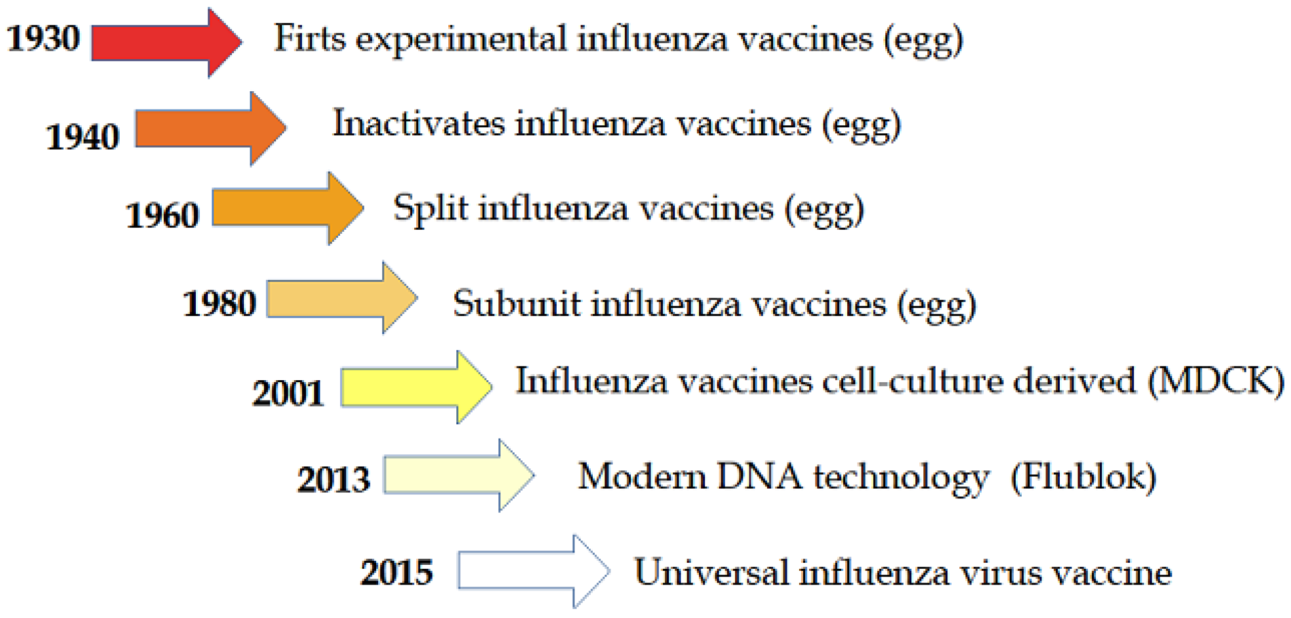 Vaccines | Free Full-Text | Egg-Independent Influenza Vaccines and Vaccine  Candidates
