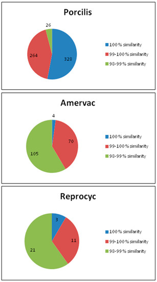 Genetic Variability of PRRSV Vaccine Strains Used in the National ...