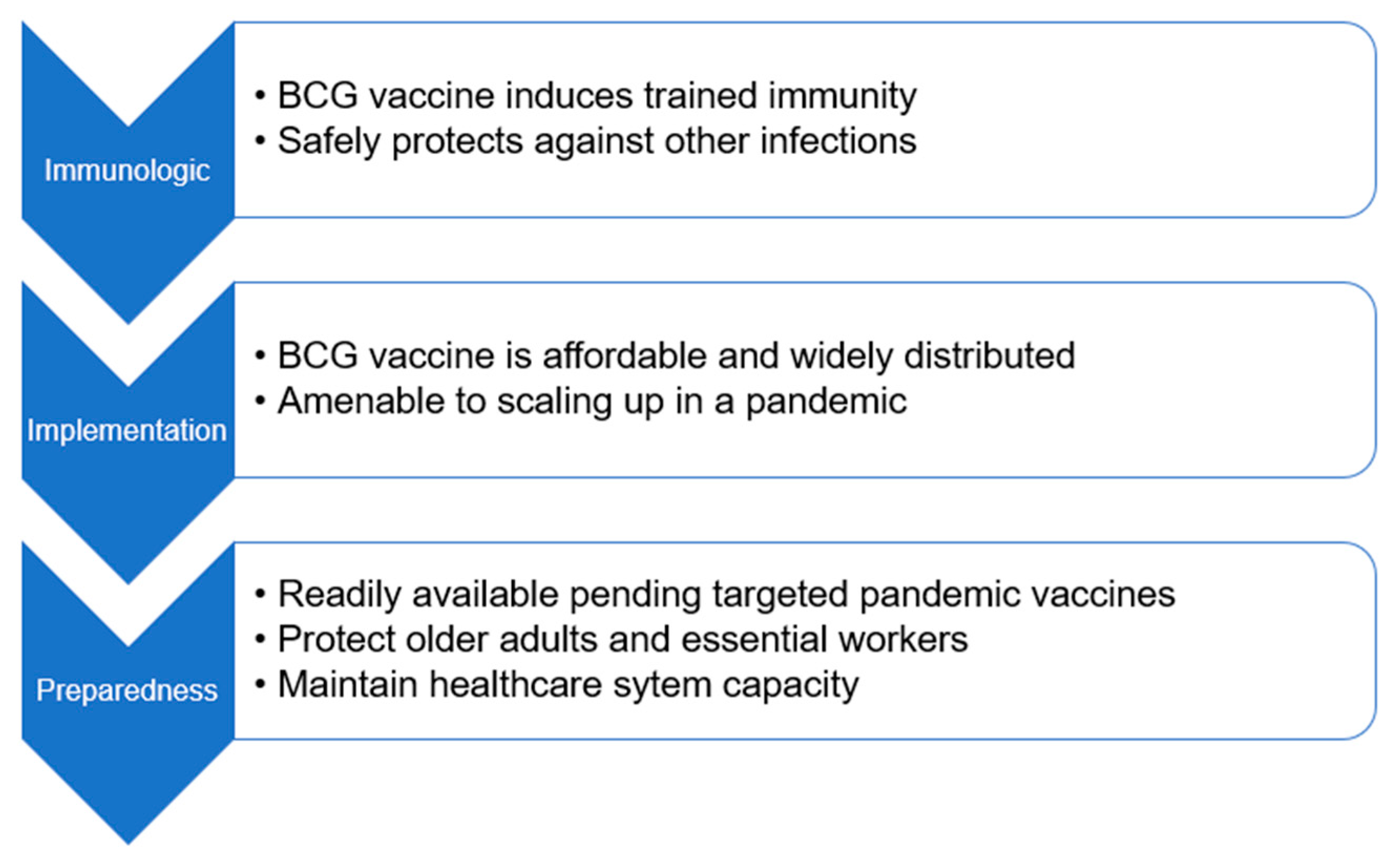 Vaccines Free Full-Text | the BCG Vaccine an Answer to Future Pandemic Preparedness?