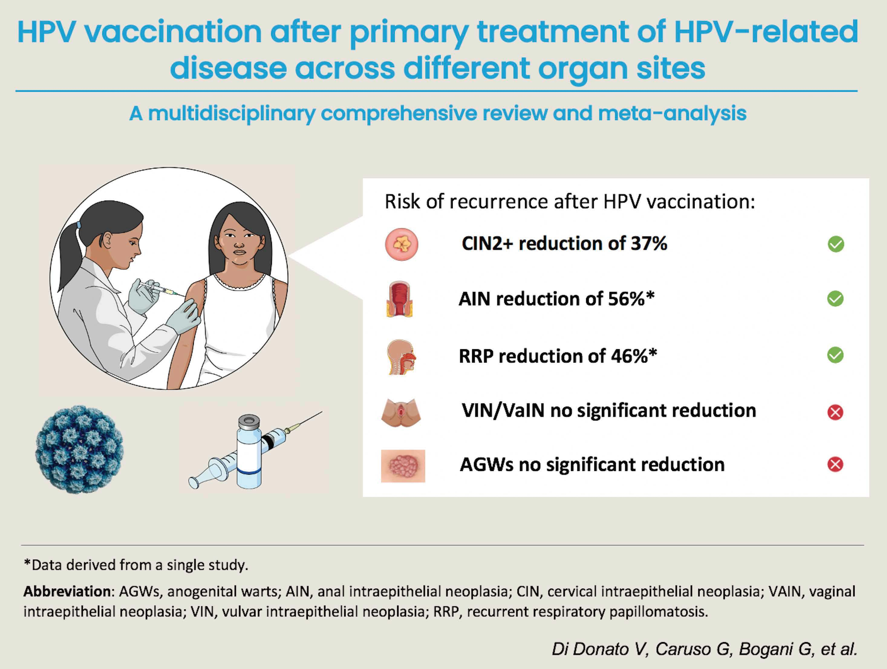 Hound Stue femte Vaccines | Free Full-Text | HPV Vaccination after Primary Treatment of  HPV-Related Disease across Different Organ Sites: A Multidisciplinary  Comprehensive Review and Meta-Analysis