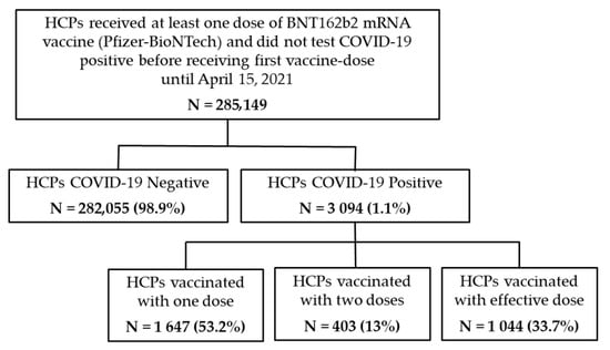 Vaccines | Free Full-Text | Postvaccination SARS-CoV-2 Infections Among ...