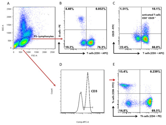 Vaccines | Free Full-Text | Cytokine and Lymphocyte Profiles in Dogs ...