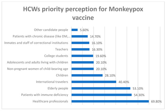 Healthcare Workers’ Worries and Monkeypox Vaccine Advocacy during the ...