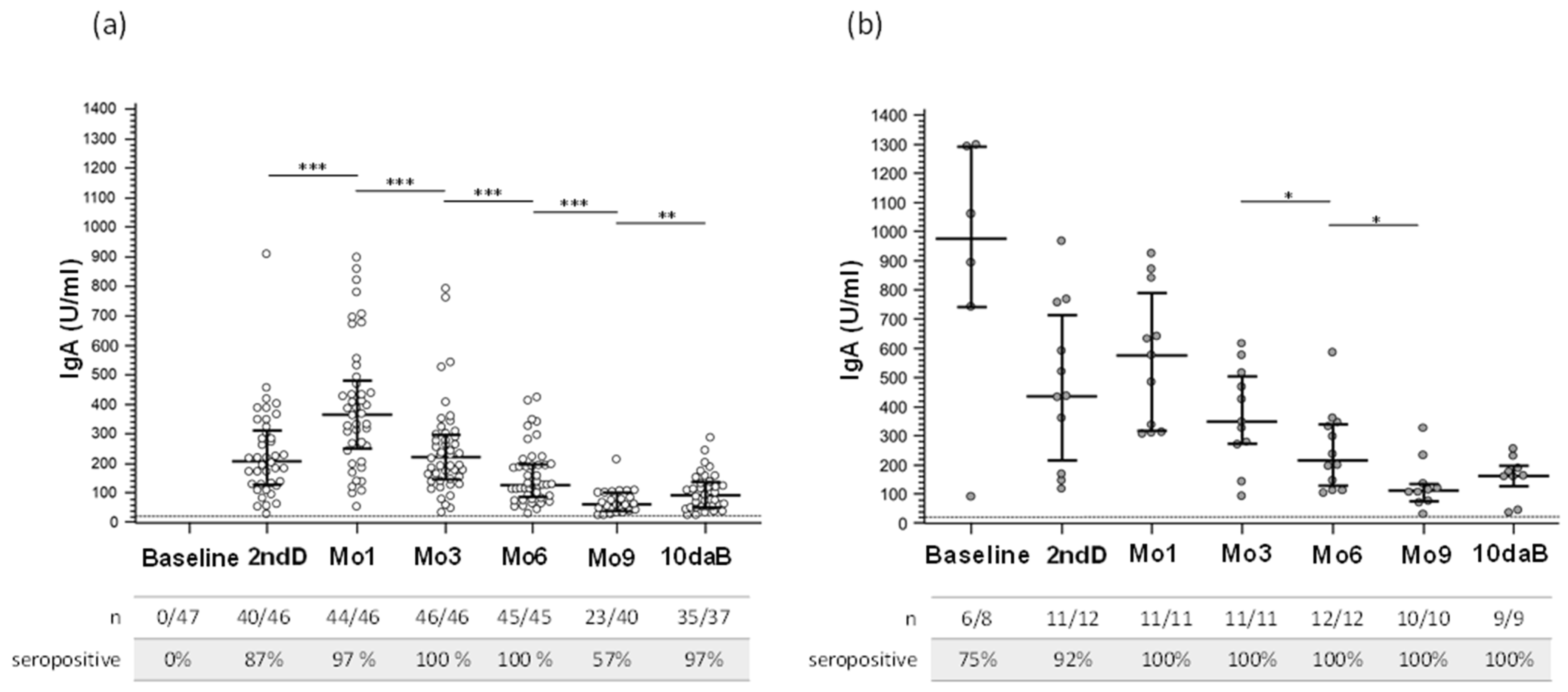 Systemic And Mucosal Humoral Immune Response Induced By Three Doses Of ...