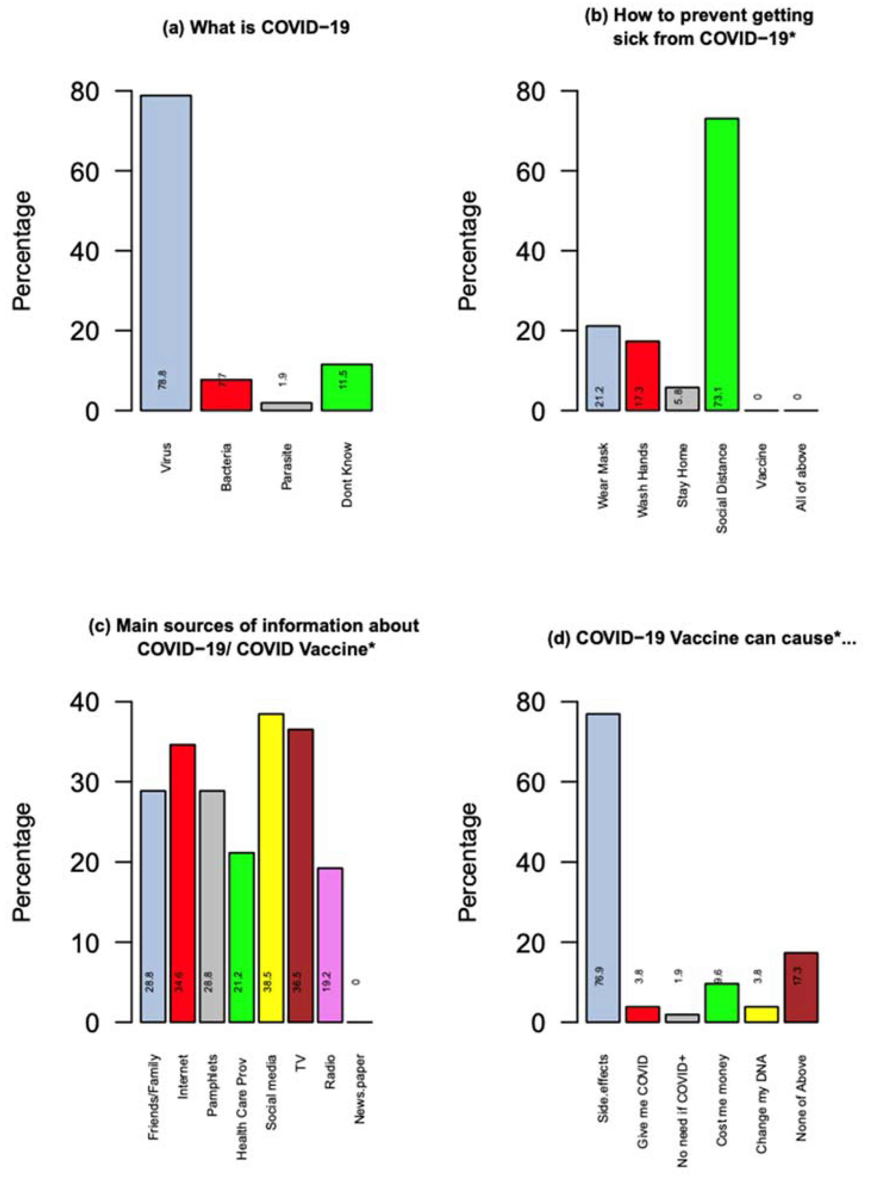 Vaccines Free Full Text Prevalence And Assessment Of Factors