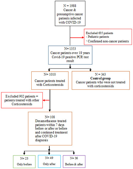 The Effect Of Dexamethasone Treatment On COVID-19 Prognosis In Cancer ...