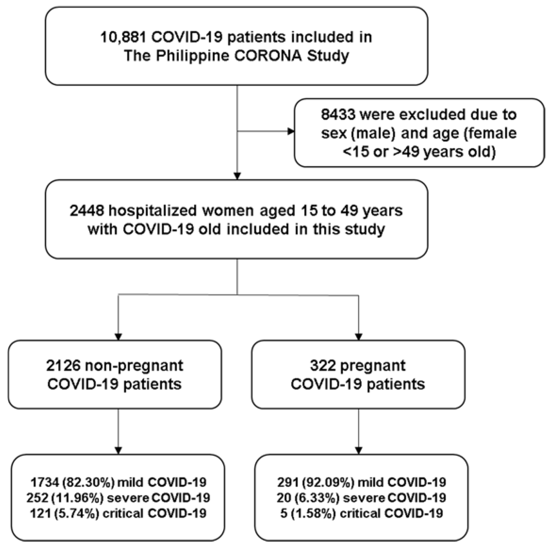 Kaplan-Meier analysis of clinical outcomes in critical COVID-19