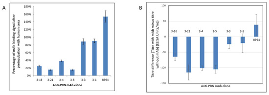 Development of an In Vitro Test Method to Replace an Animal-Based ...