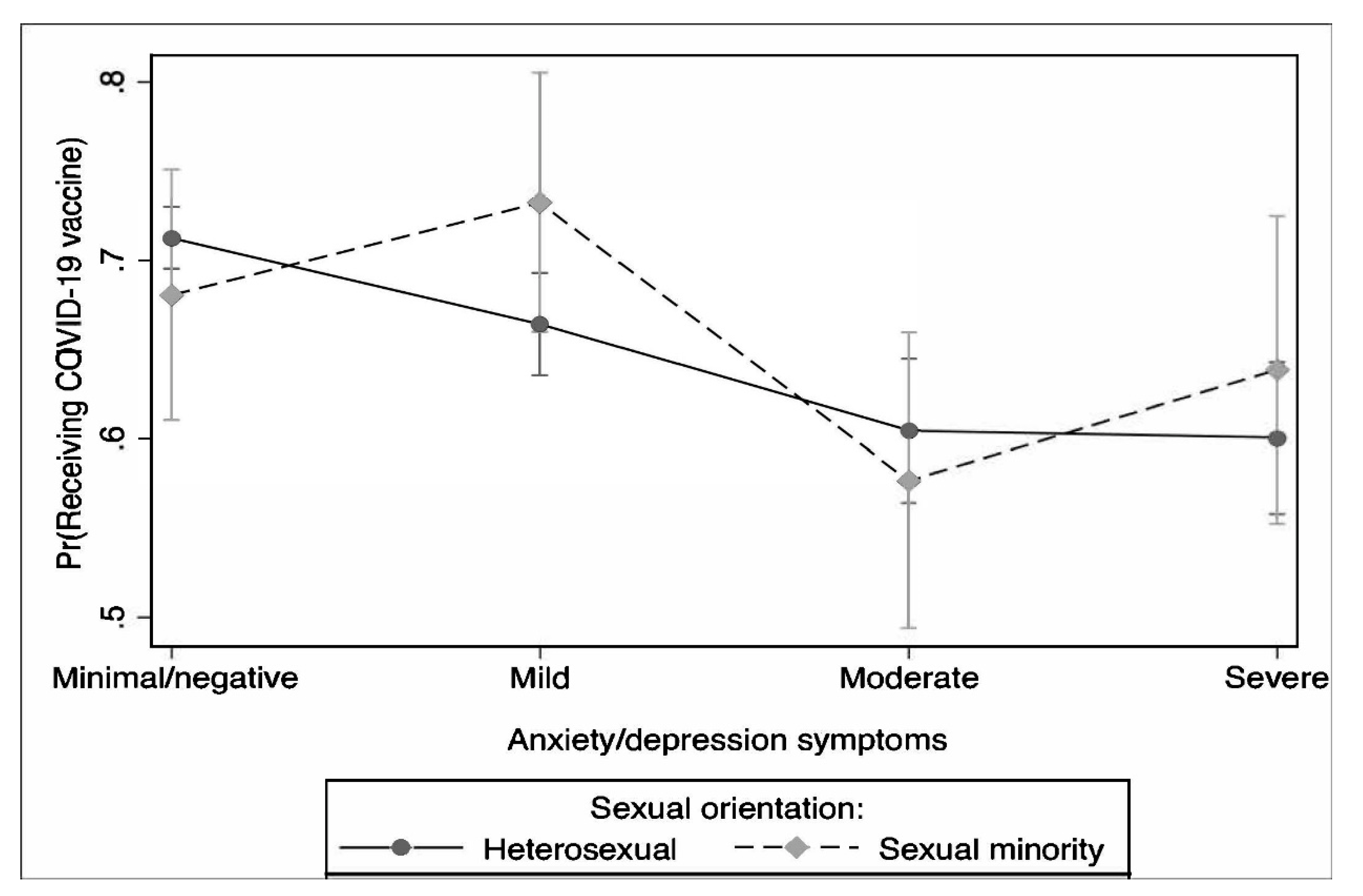 Vaccines Free Full-Text Associations between the Self-Reported Likelihood of Receiving the COVID-19 Vaccine, Likelihood of Contracting COVID-19, Discrimination, and Anxiety/Depression by Sexual Orientation
