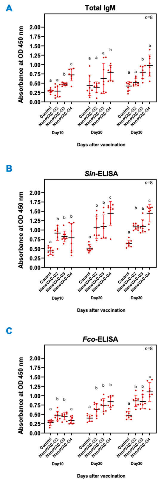 Development of Immersion and Oral Bivalent Nanovaccines for