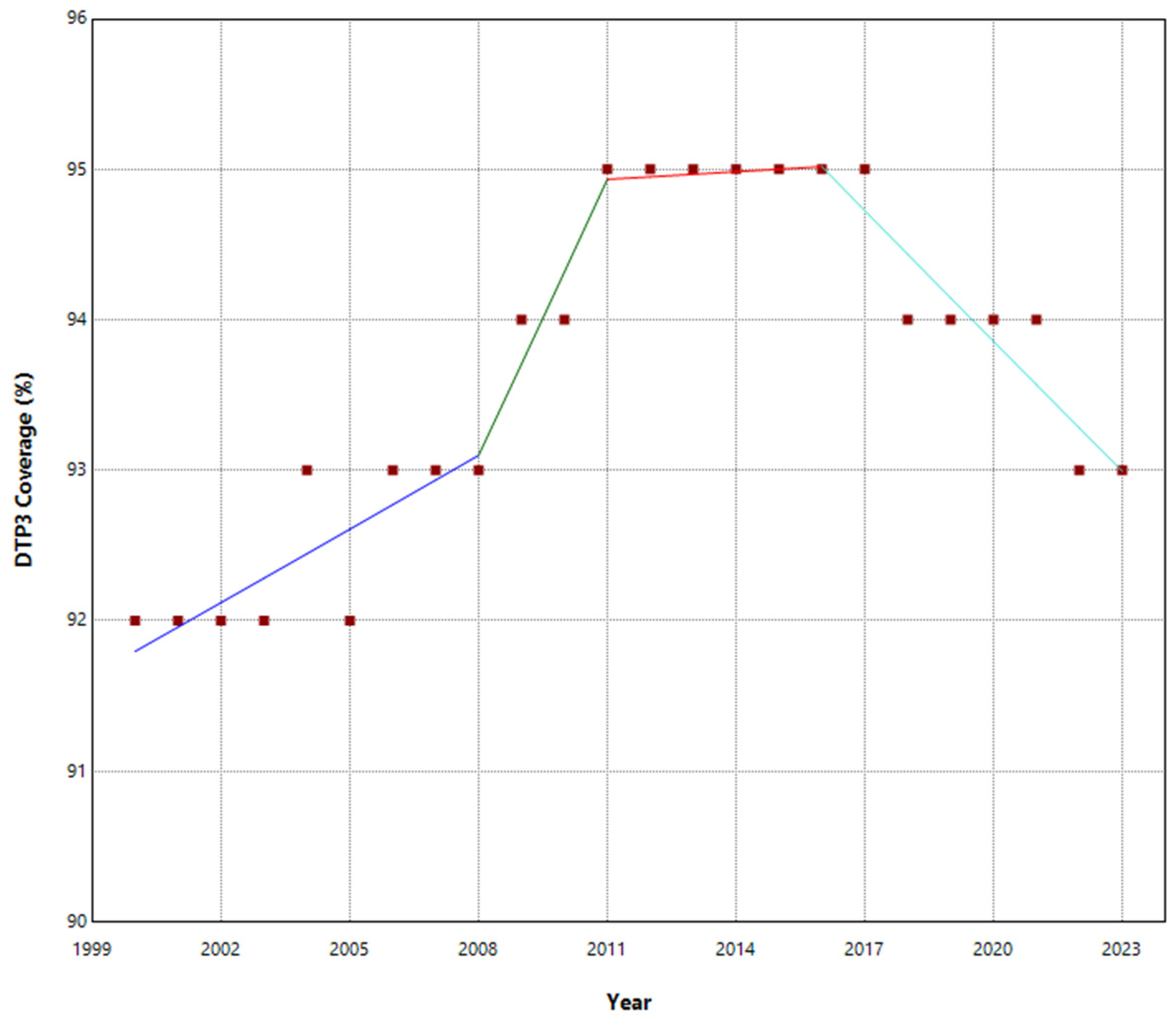 The Impact Of Covid-19 On Dtp3 Vaccination Coverage In Europe (2012–2023)