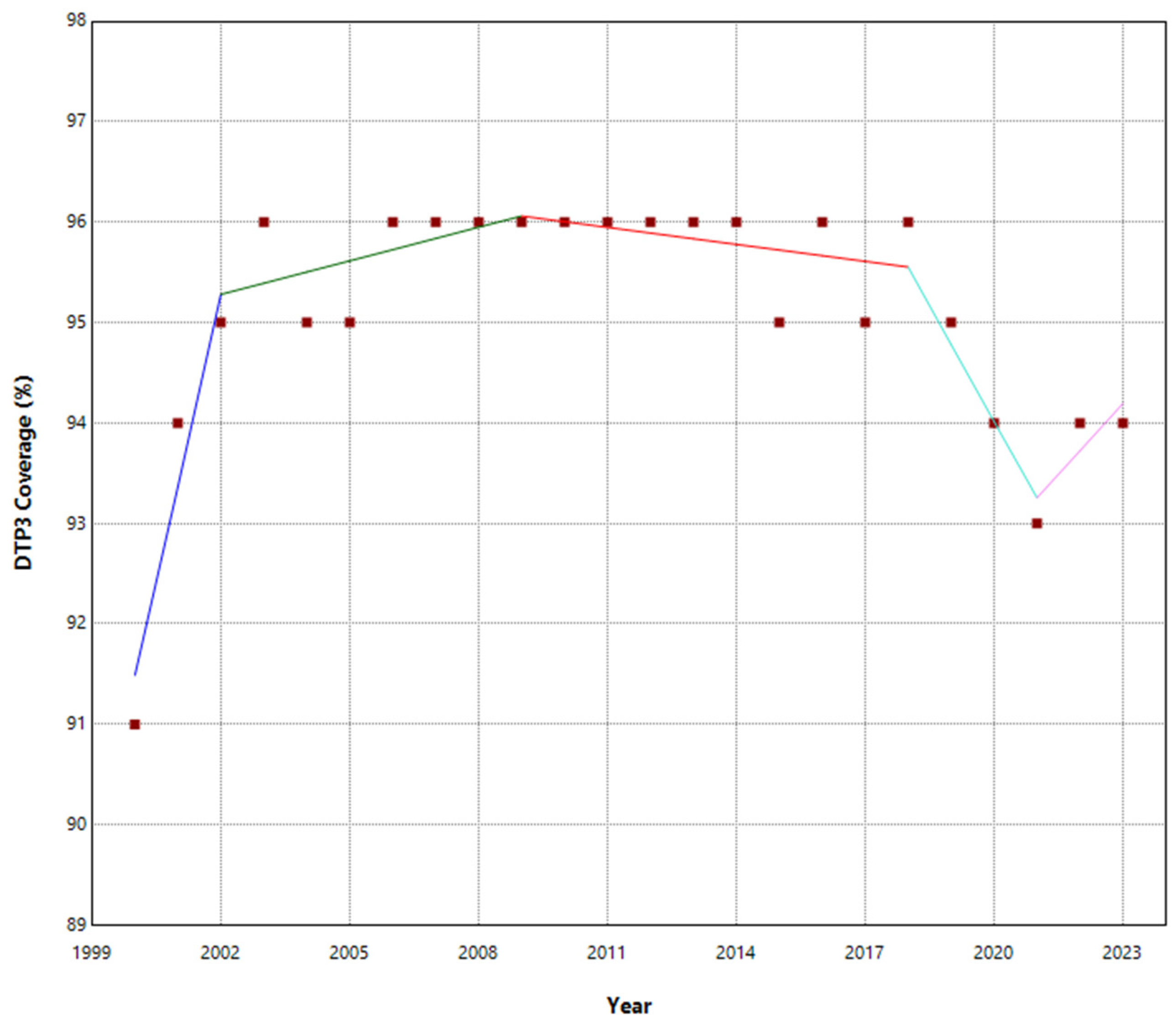 The Impact Of Covid-19 On Dtp3 Vaccination Coverage In Europe (2012–2023)