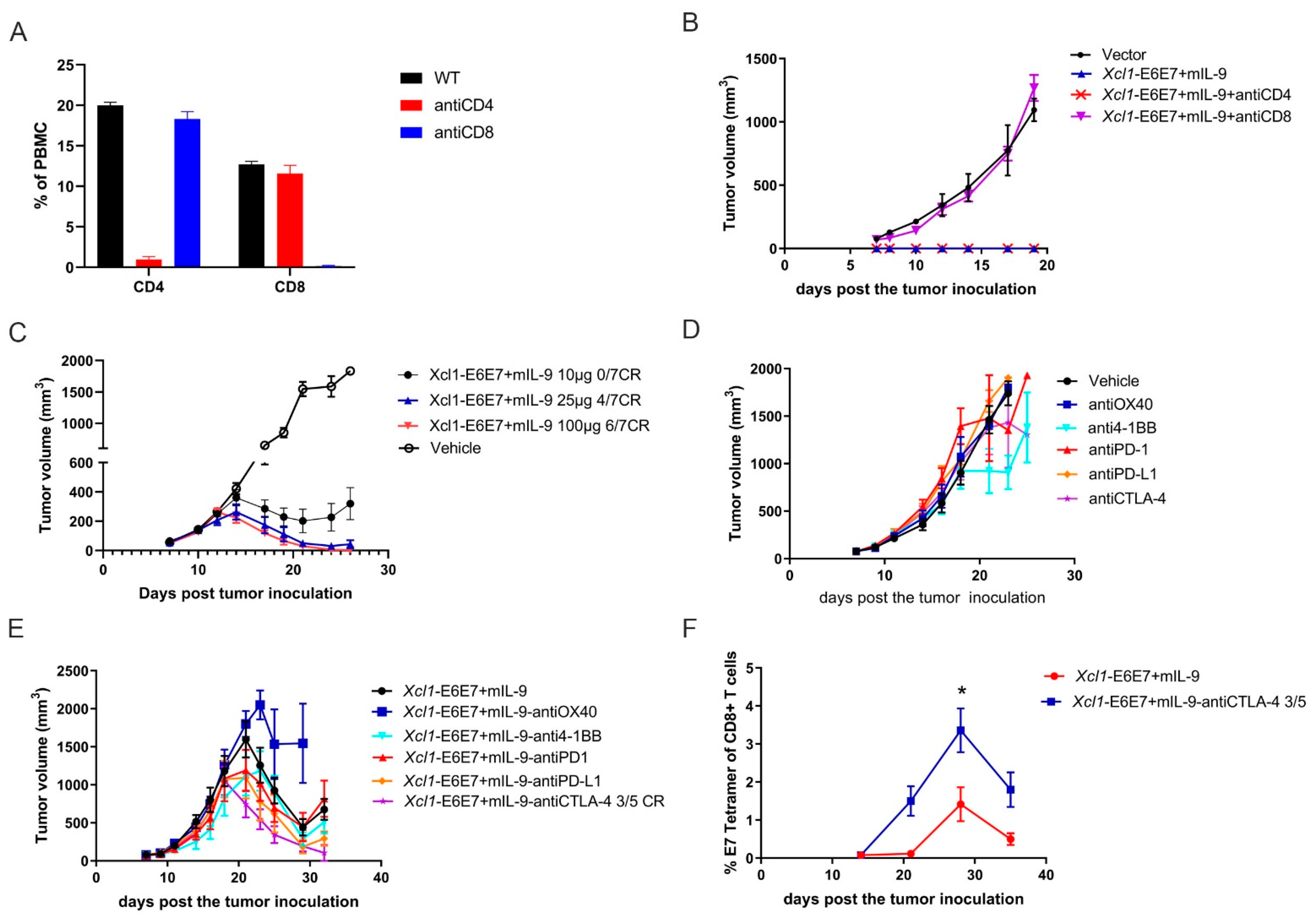 Developing an Effective Therapeutic HPV Vaccine to Eradicate Large ...