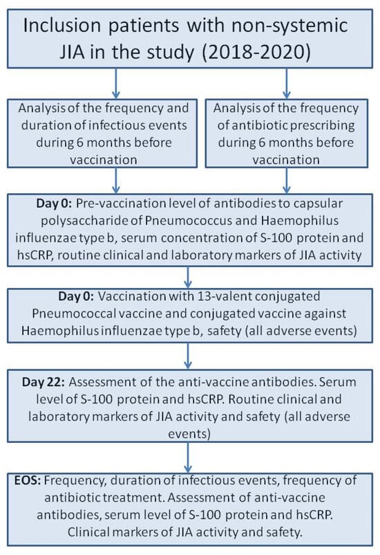 The Efficacy and Safety of Simultaneous Vaccination with Polysaccharide ...